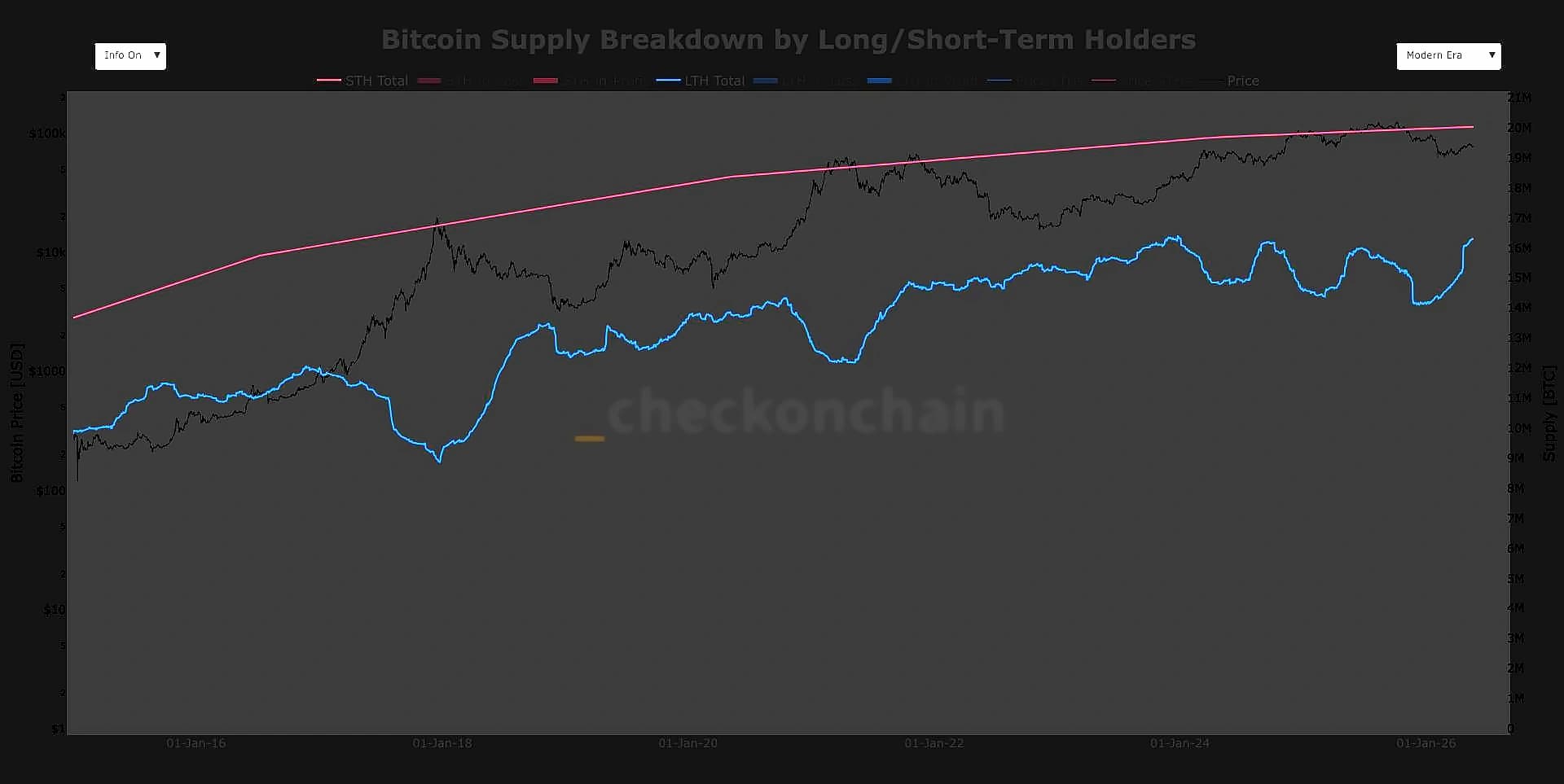 Bitcoin Long-Term Holders Accumulate 2M+ Coins Amid Bear Market