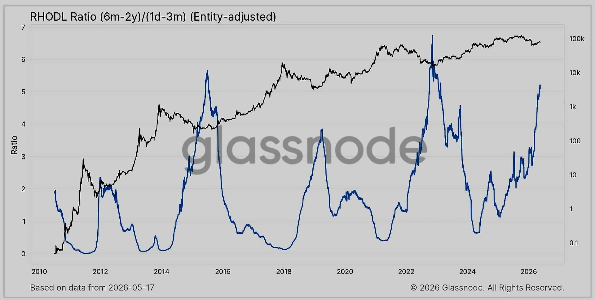 Bitcoin may peak at $150K this cycle: Technical analysis update