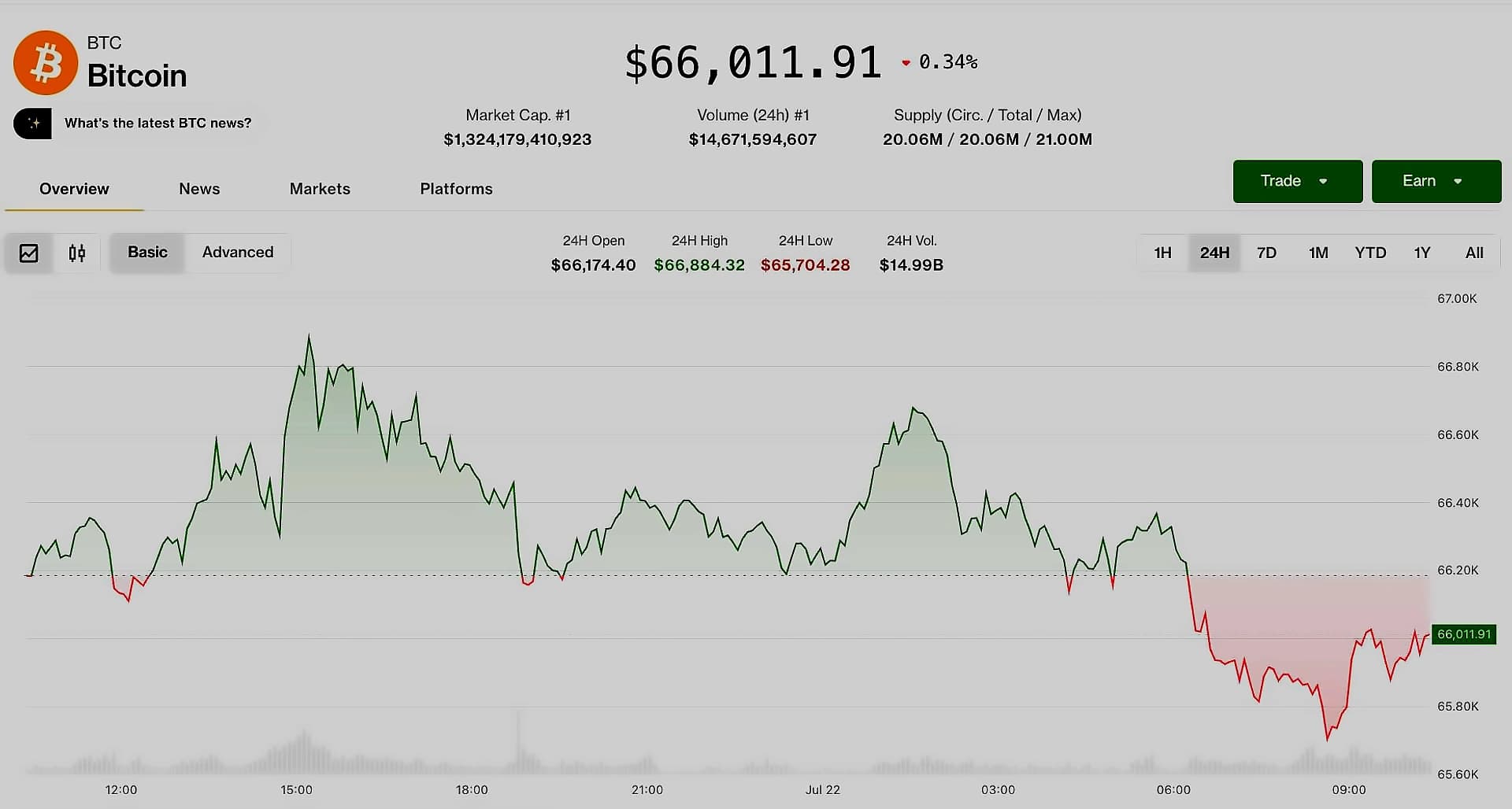 Bitcoin Holds Near $65K Ahead of FOMC Meeting Amid ETF Outflows