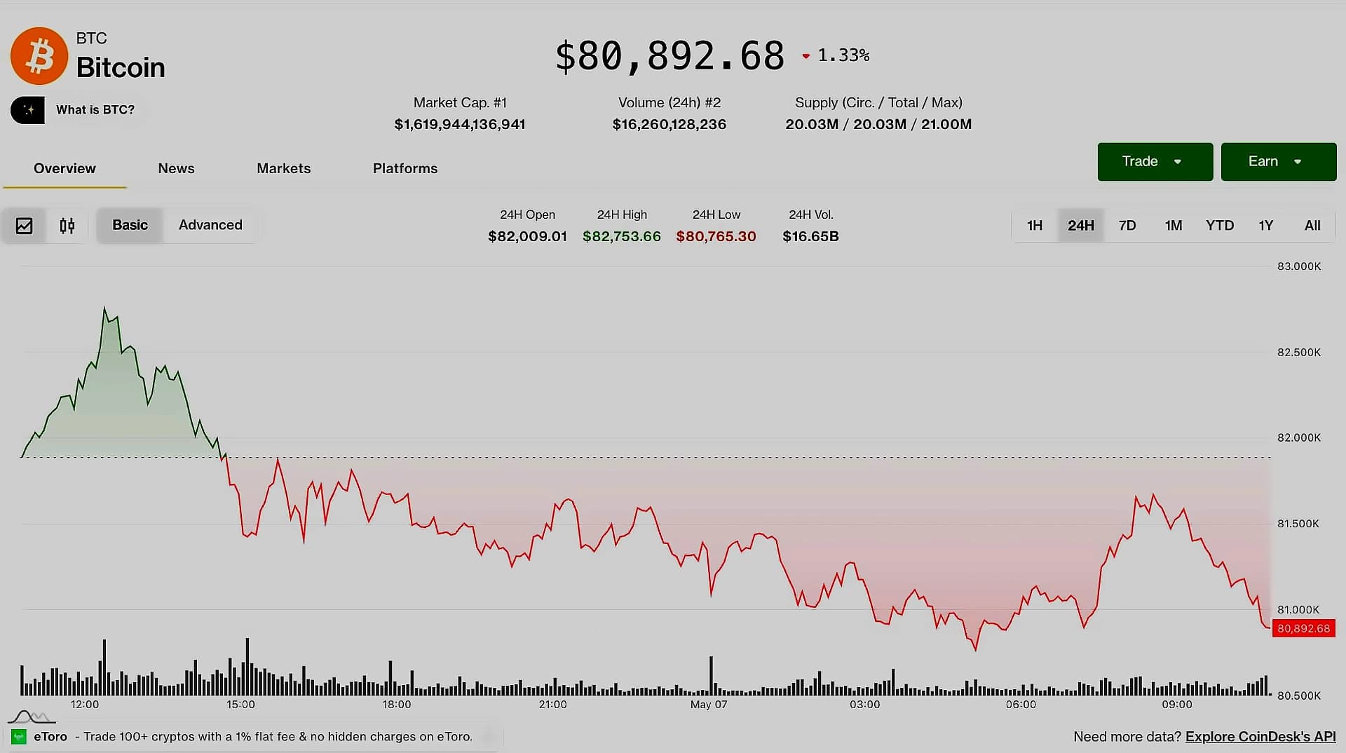 Bitcoin Confirms $80K Breakout with Institutional Support