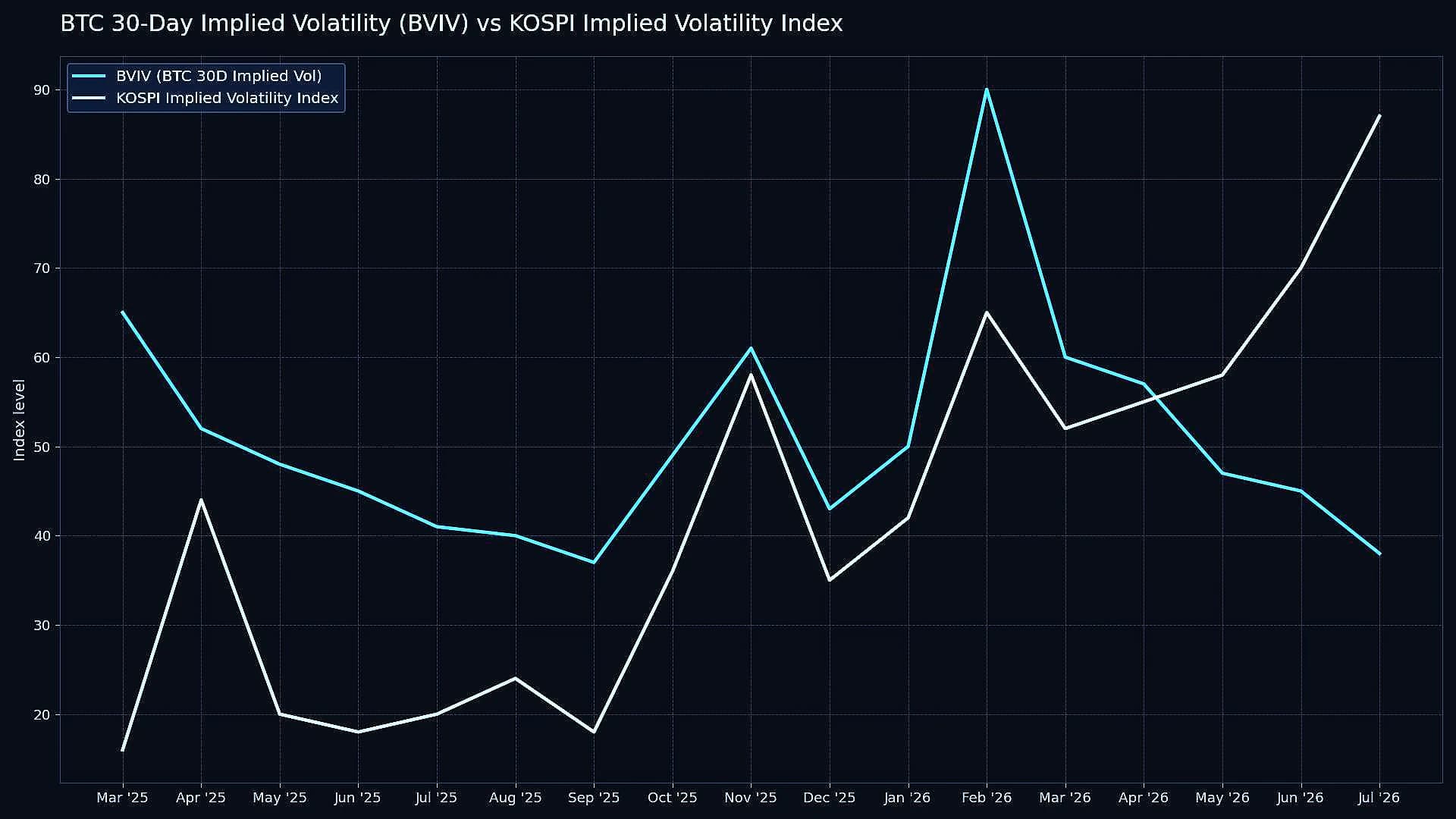 Bitcoin Volatility Surge Warning as BVIV Hits 38% Support Zone