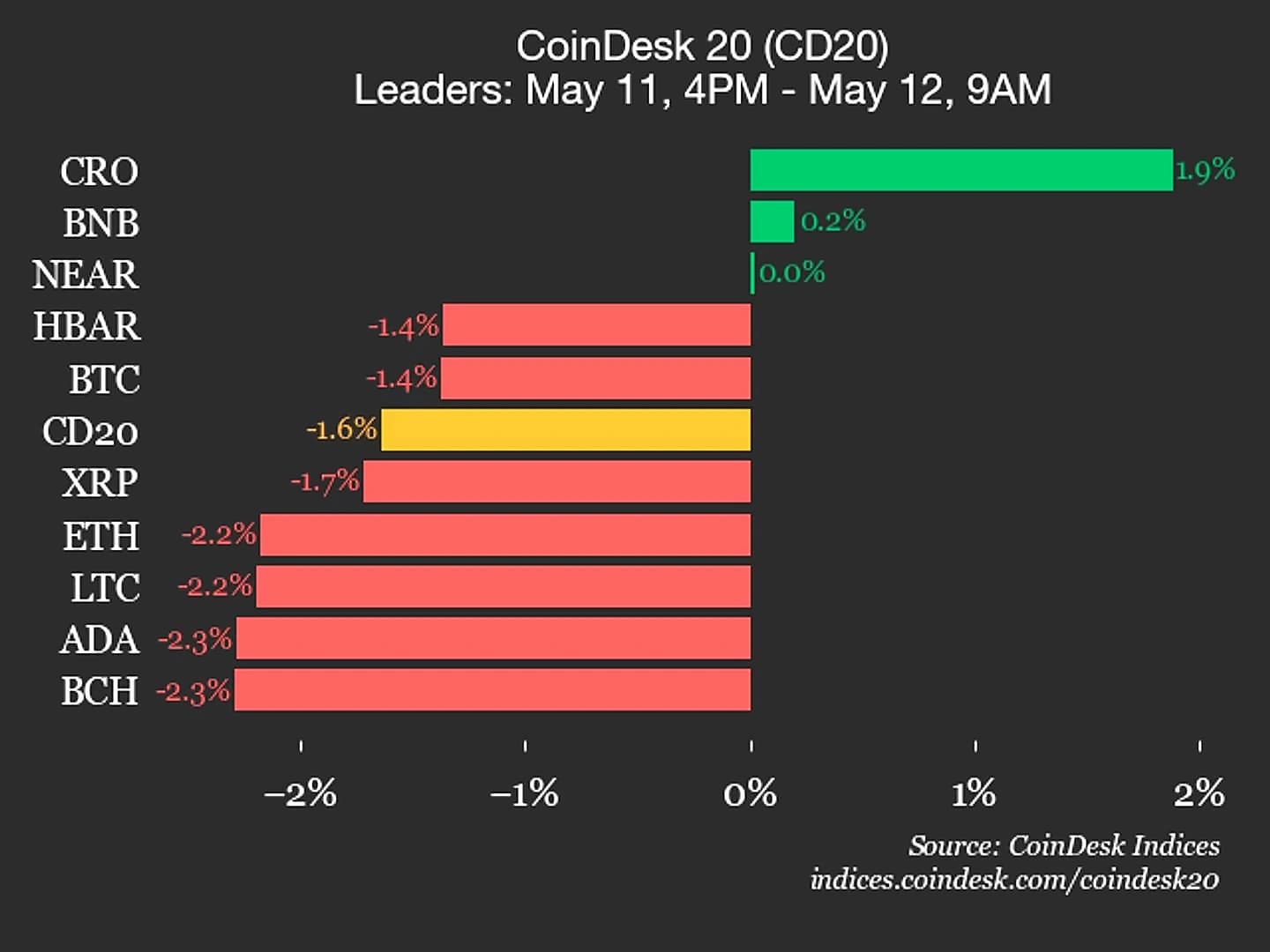 CC Token Rally Continues Despite Market Volatility and AI Stock Warnings