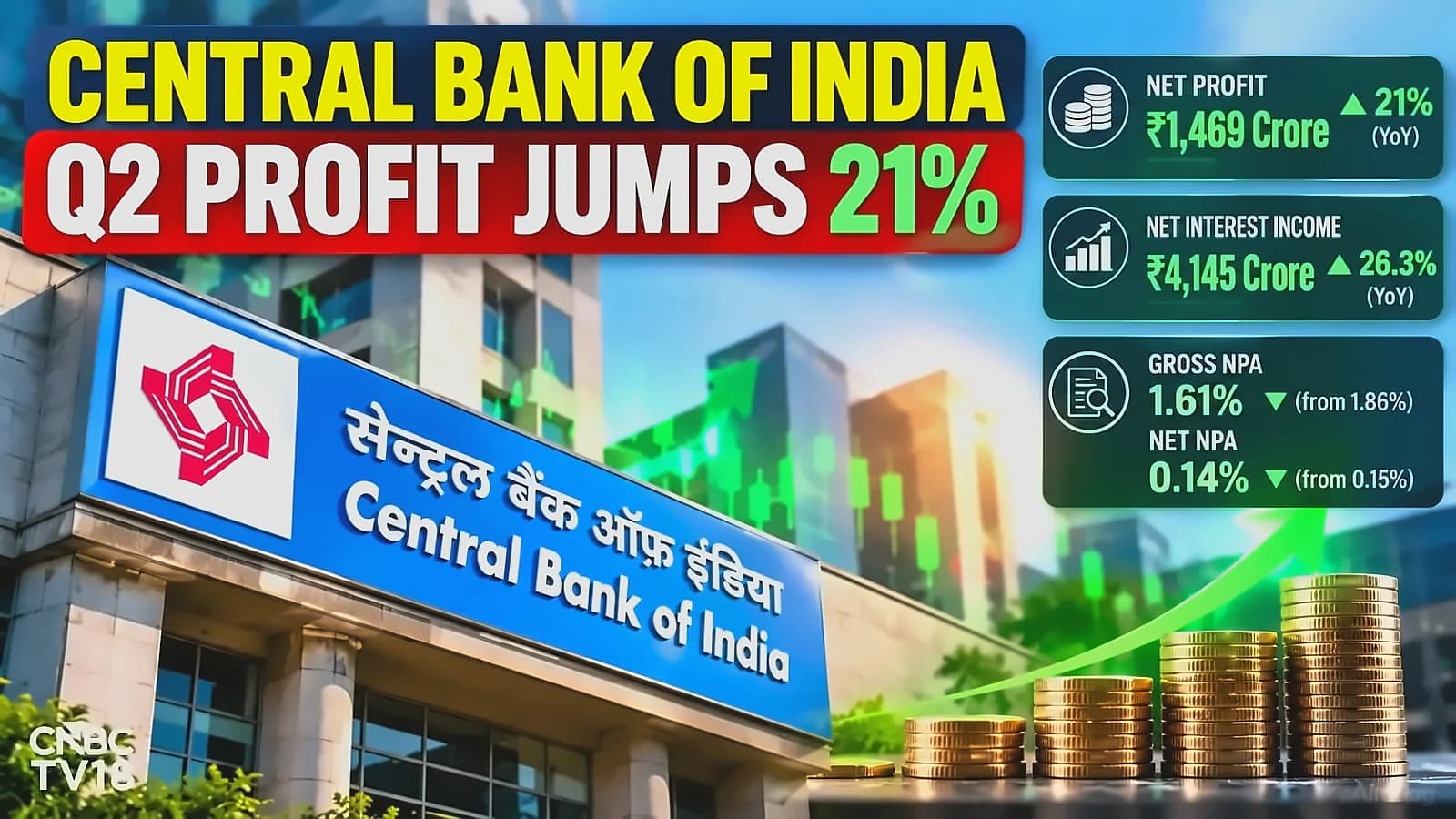 Central Bank of India Q2 profit jumps 21% on 26% NII growth