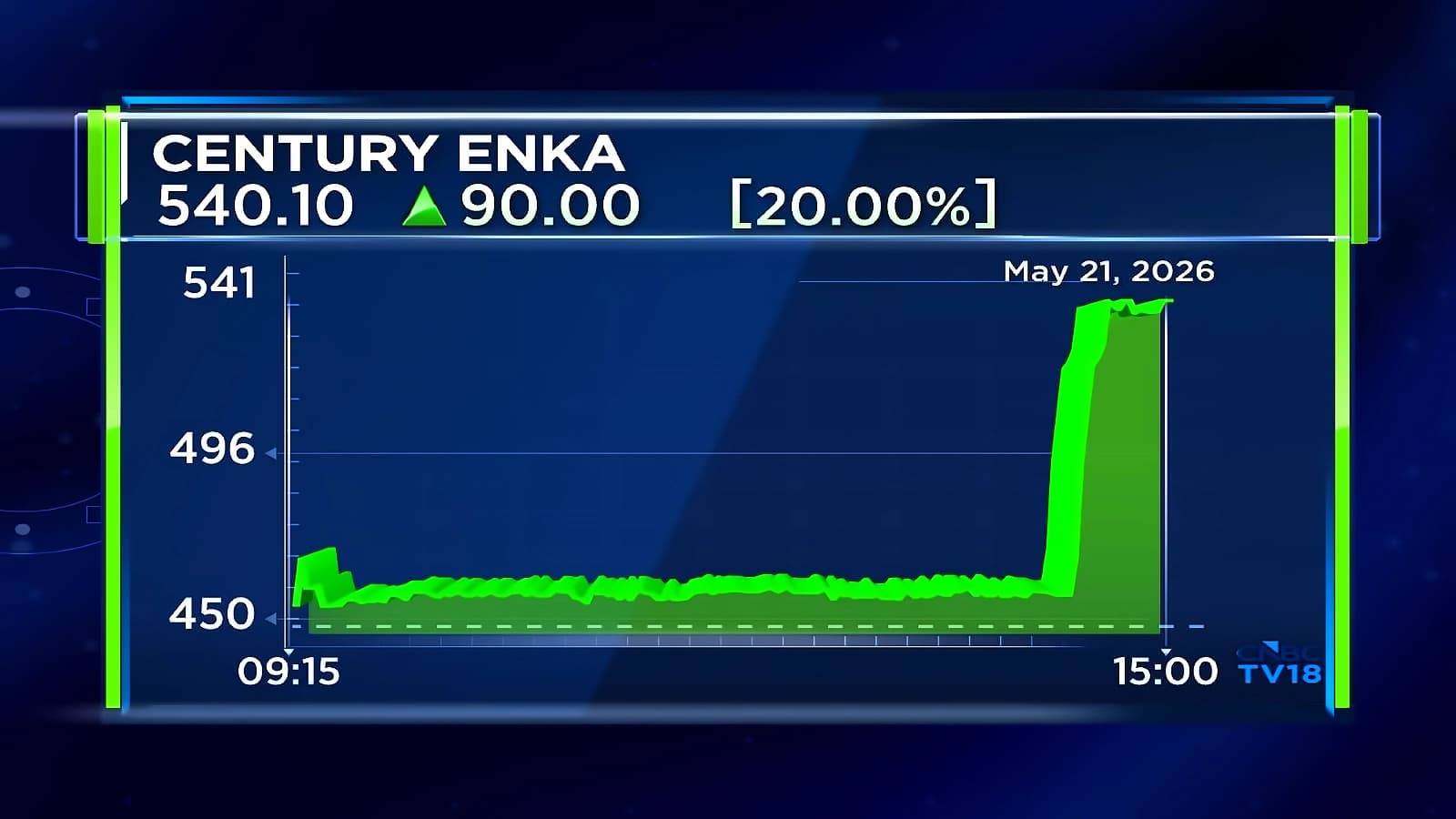 Century Enka shares surge 20% on 483% Q4 profit growth