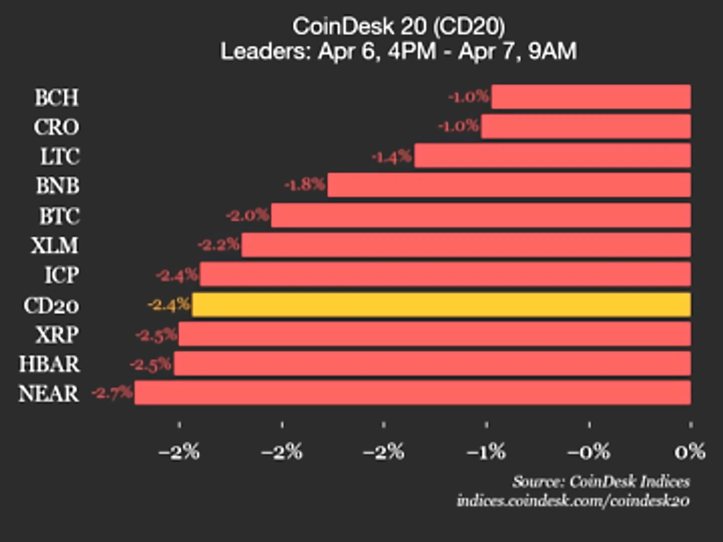 CoinDesk 20 Index Falls 2.4% as All Constituents Decline