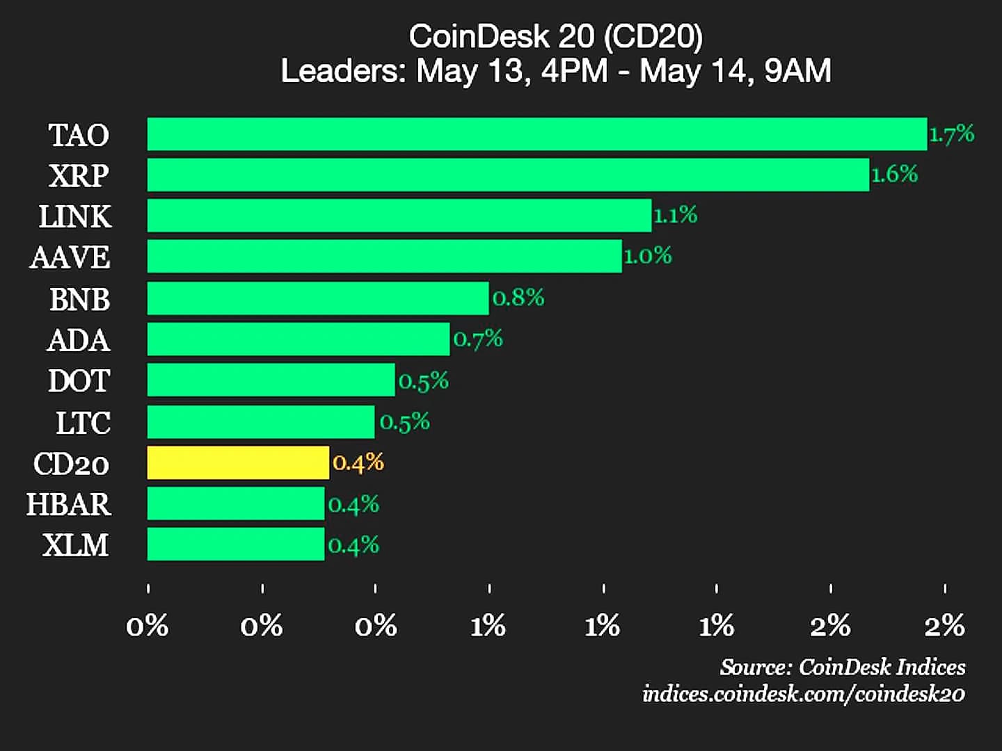 CoinDesk 20 Index Rises 0.4% Led by Bittensor and Ripple