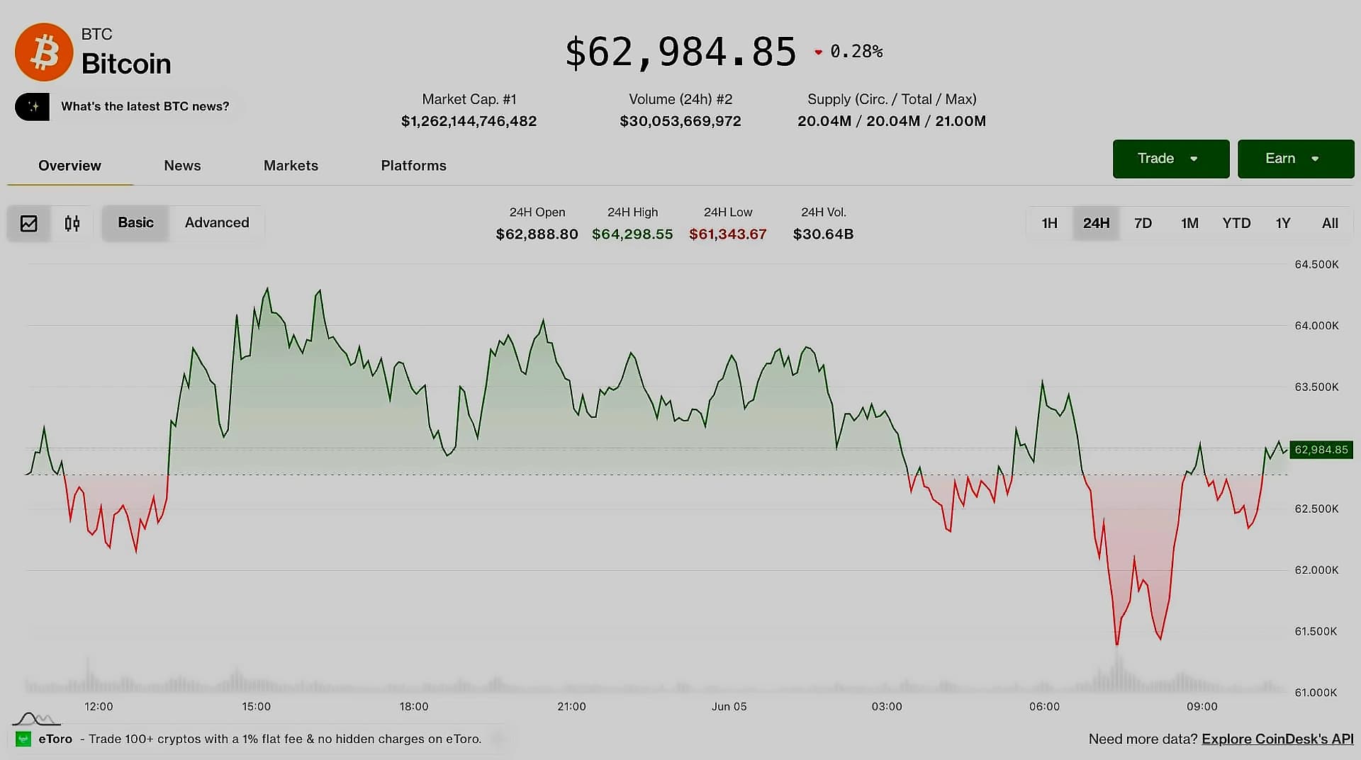 Ethereum drops 12% weekly, hits extreme fear zone at $1,626