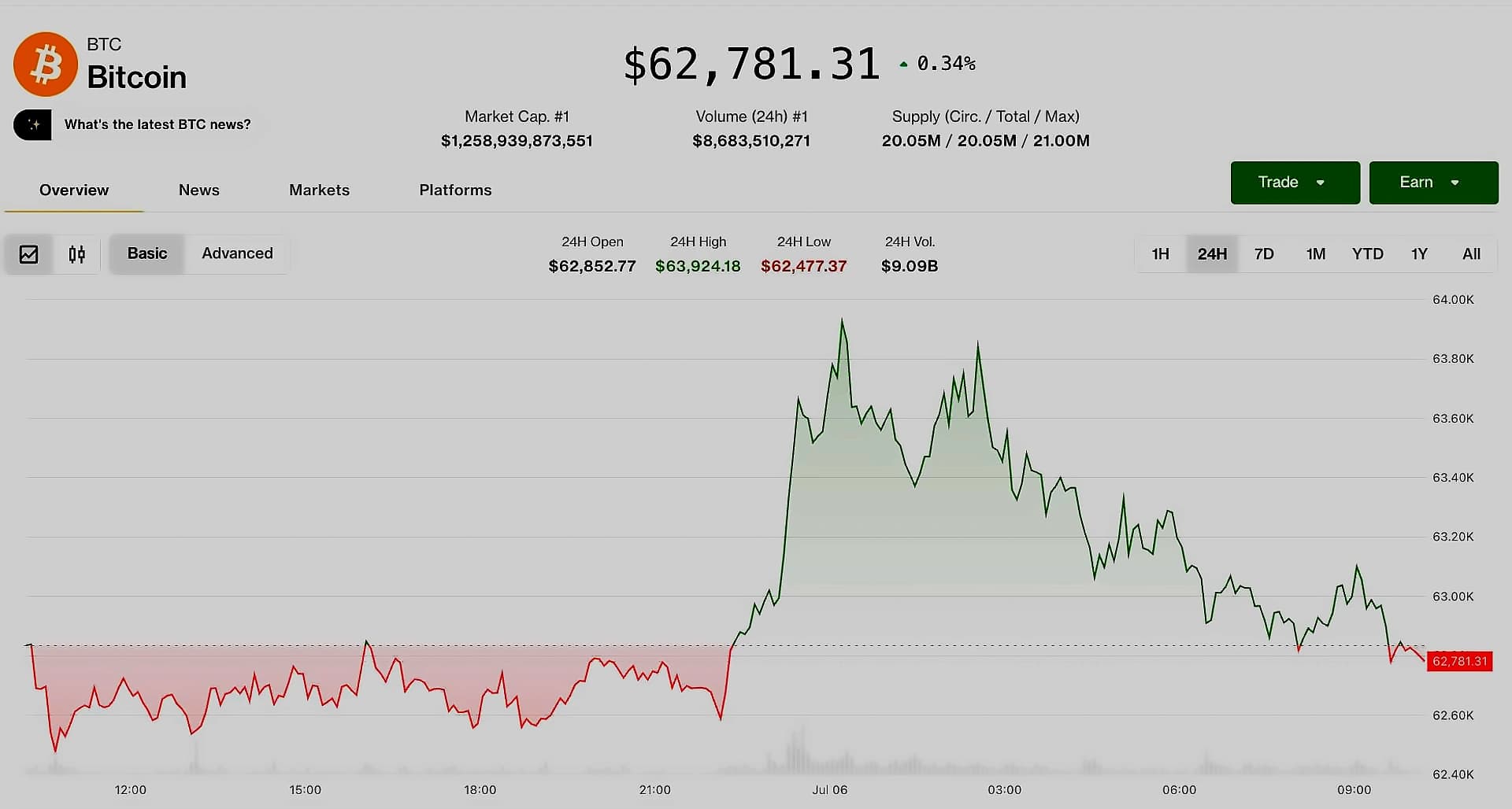 Bitcoin Hits $64K, Tests Monday Rejection Level as Ether Eyes $1,800