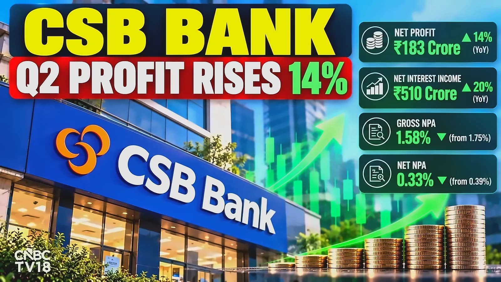 CSB Bank Q2 profit rises 14% to ₹183 cr, beats estimates