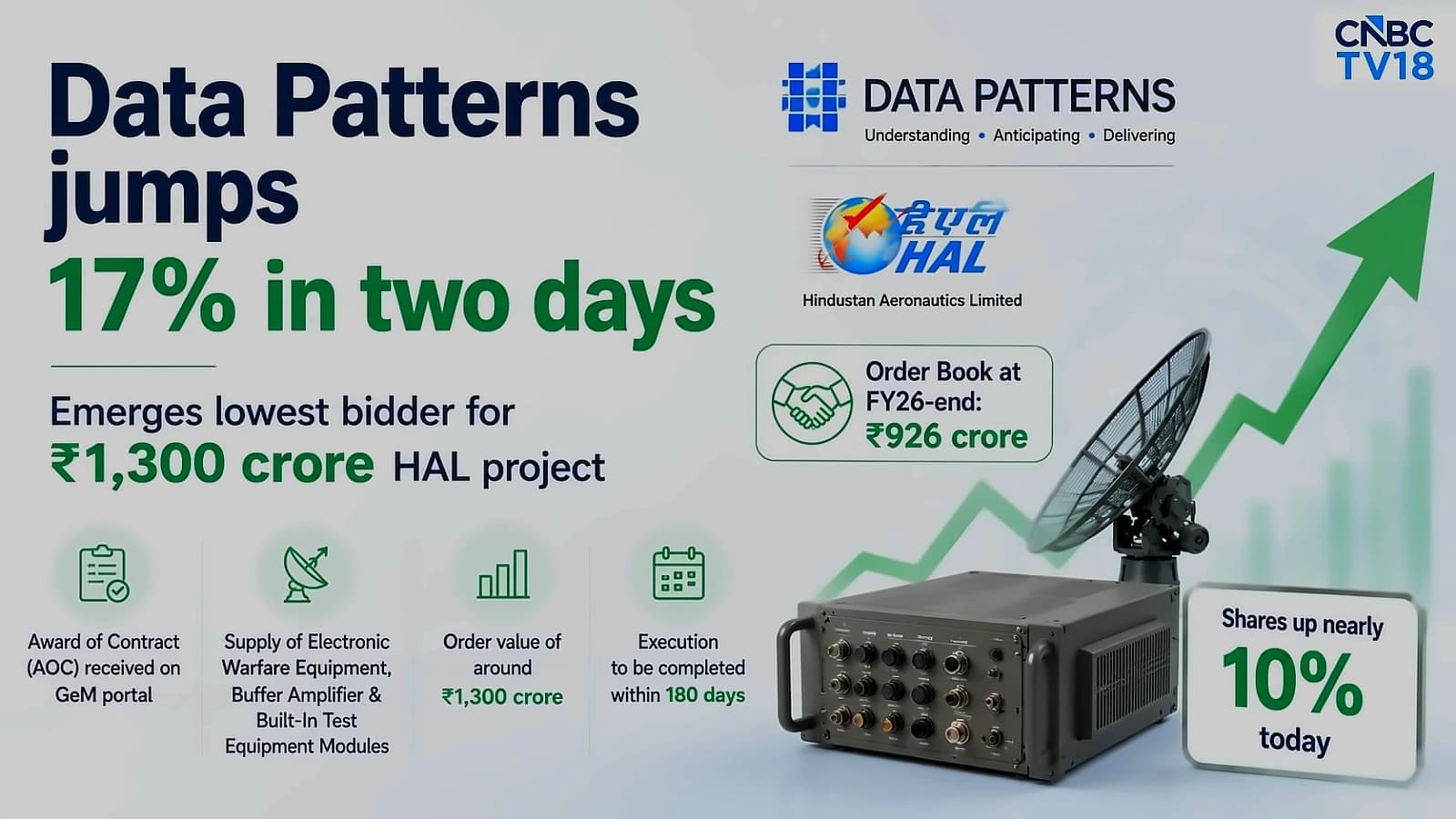 Data Patterns shares surge 12% on ₹1,300 cr HAL contract win