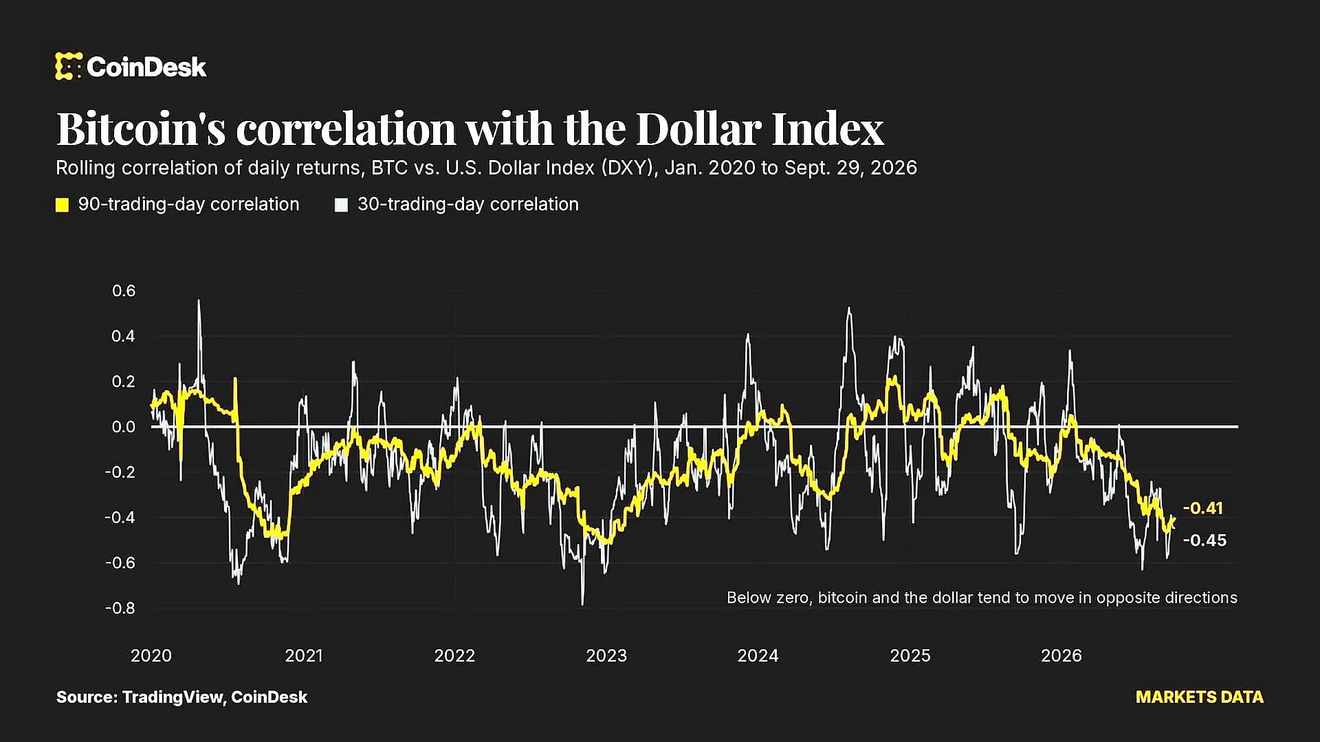 Dollar Index Explains Only 17% of Bitcoin's Daily Movements