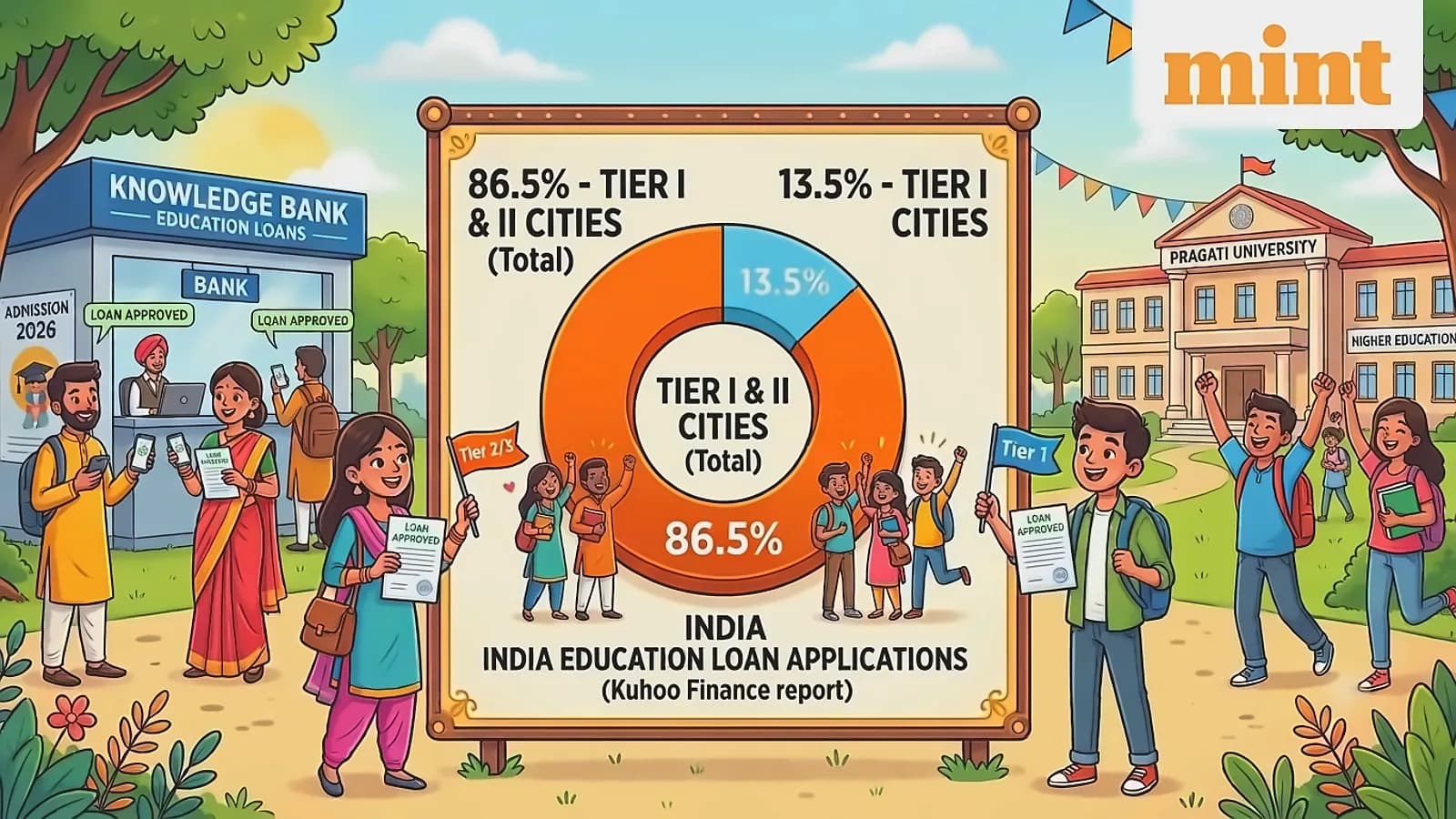 Education loan demand surges 86.5% in Tier II, III cities: Kuhoo report