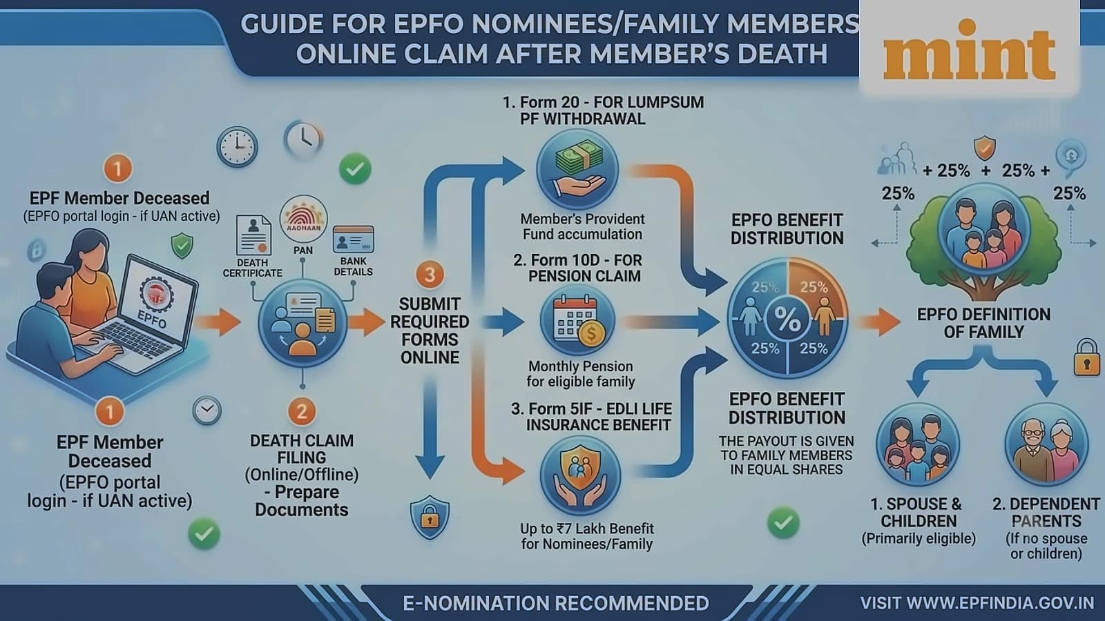 EPFO: Step-by-step guide for claiming PF, pension after death