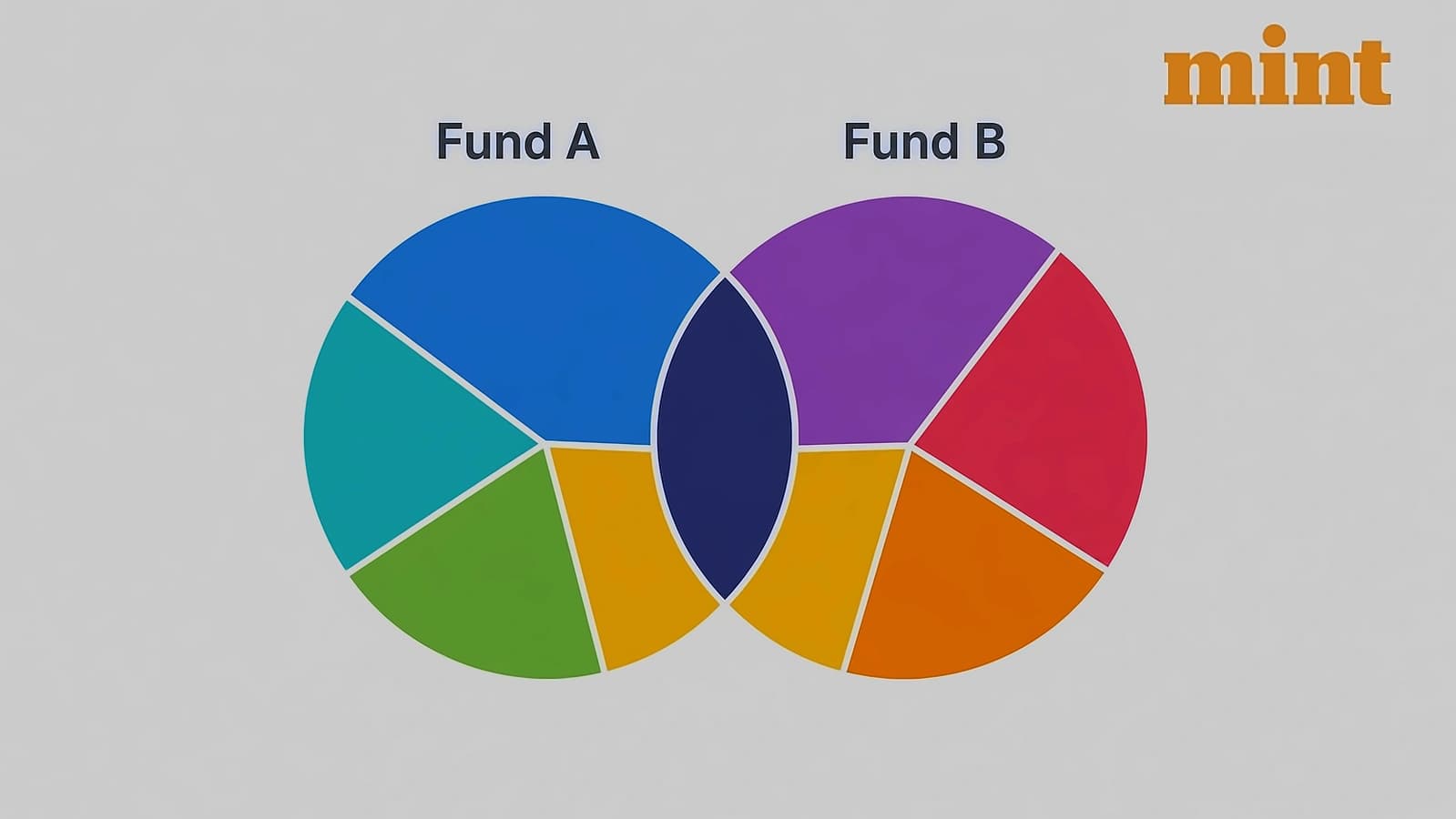 Equity funds show 79.4% overlap despite different categories