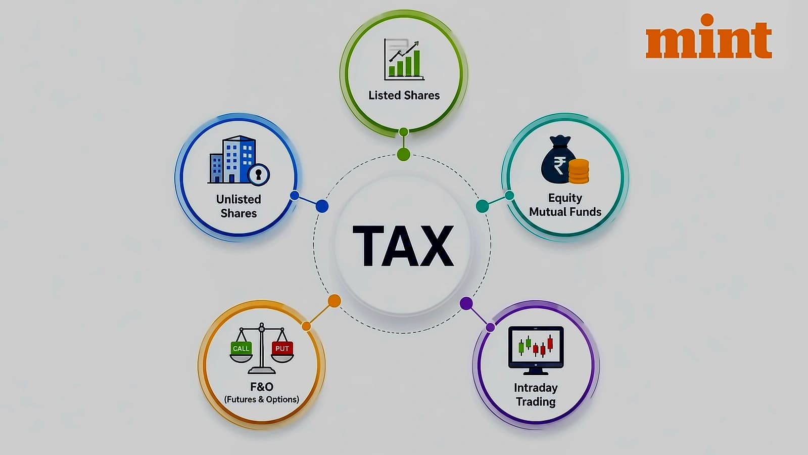ITR 2026 Guide: Capital Gains Framework & Tax Rules Update