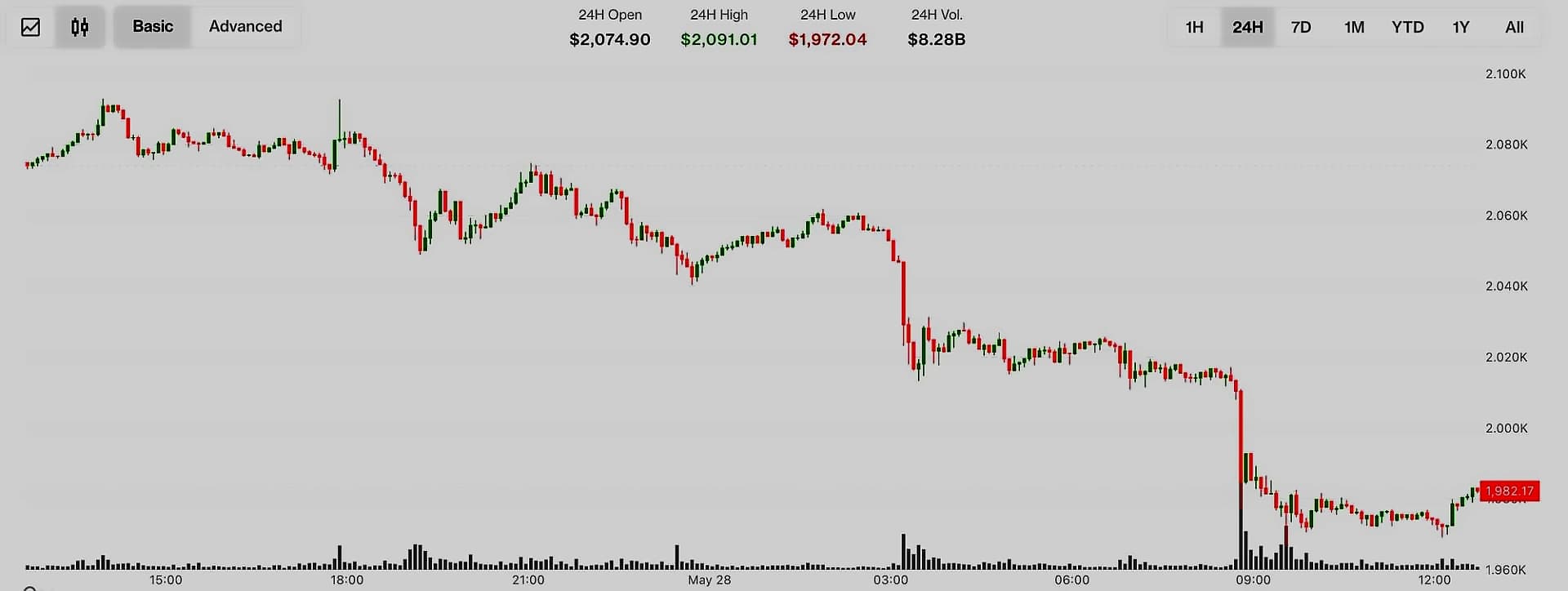 Ethereum Falls Below $2,000 as Bearish Sentiment Intensifies