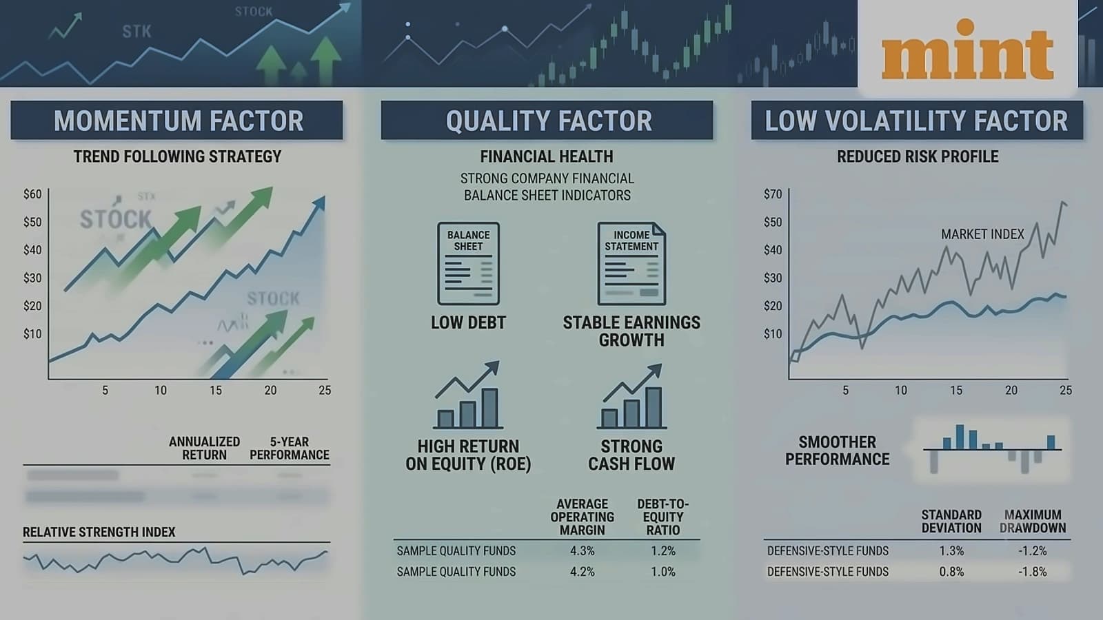 Factor-based funds: Quality leads 5-year, momentum tops 1-year