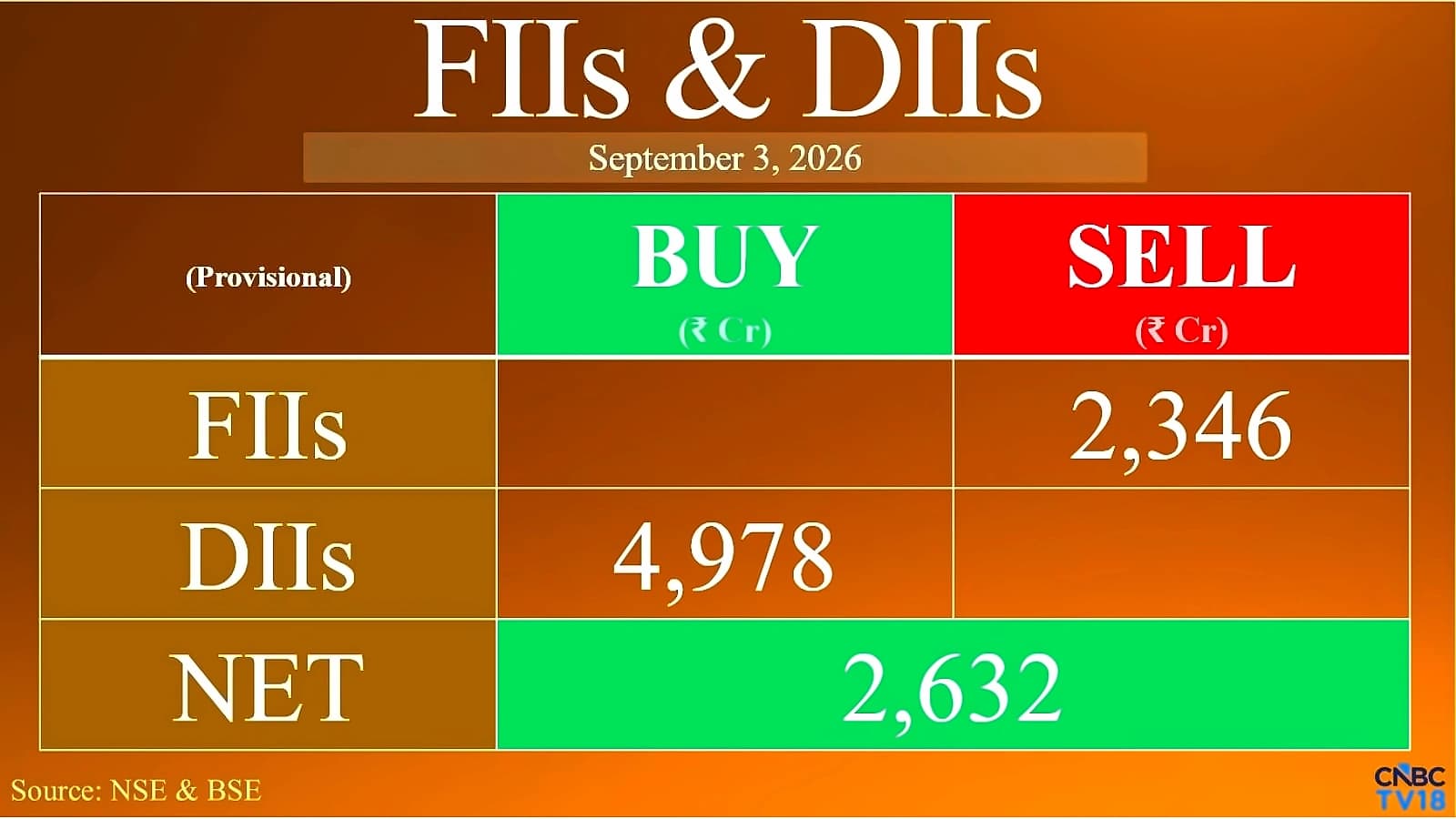 FIIs sell ₹2,346 cr while DIIs buy ₹4,977 cr on September 3
