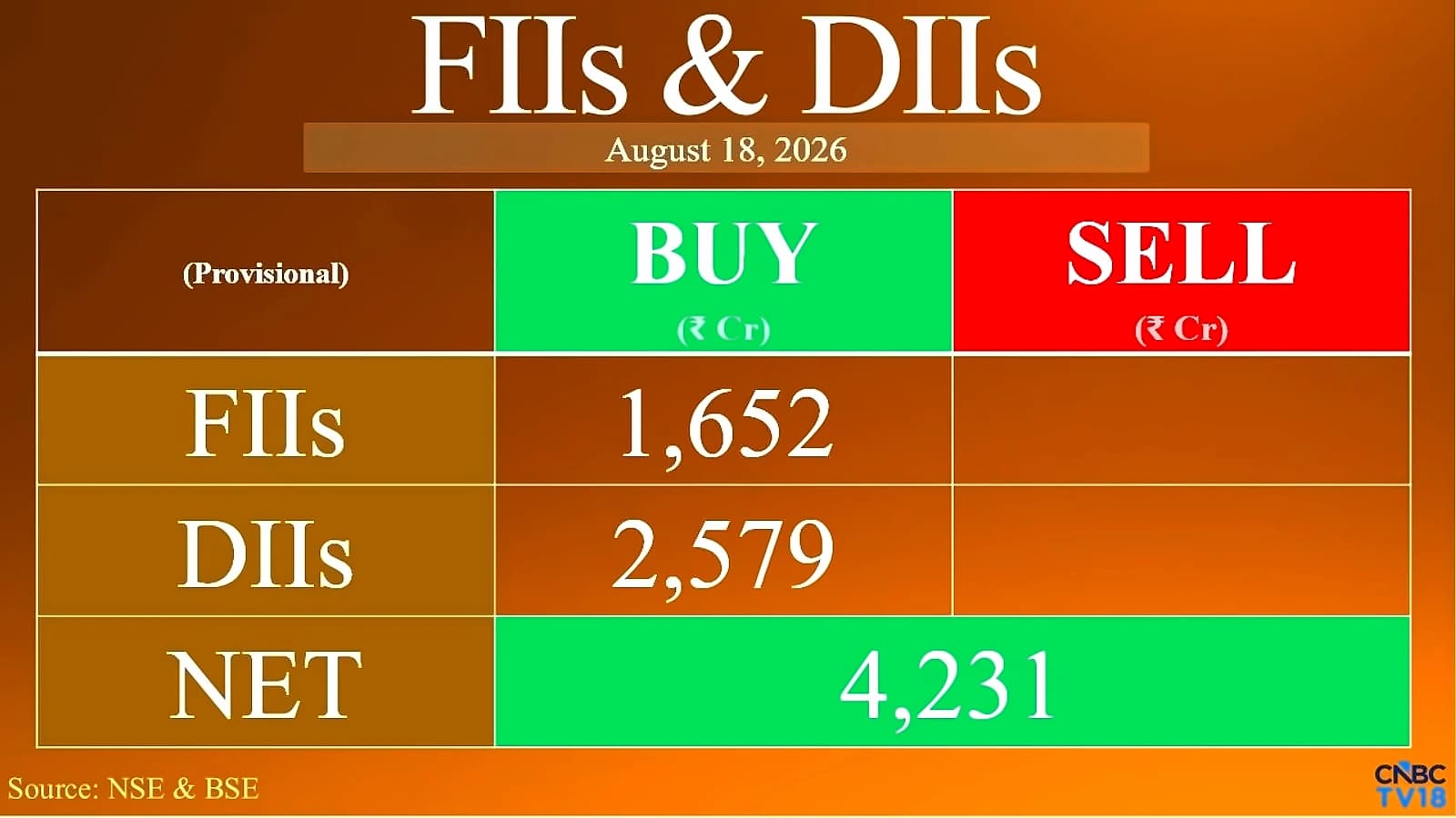 FIIs Turn Buyers Again, DIIs Buy ₹2,579 Cr as Markets Fall