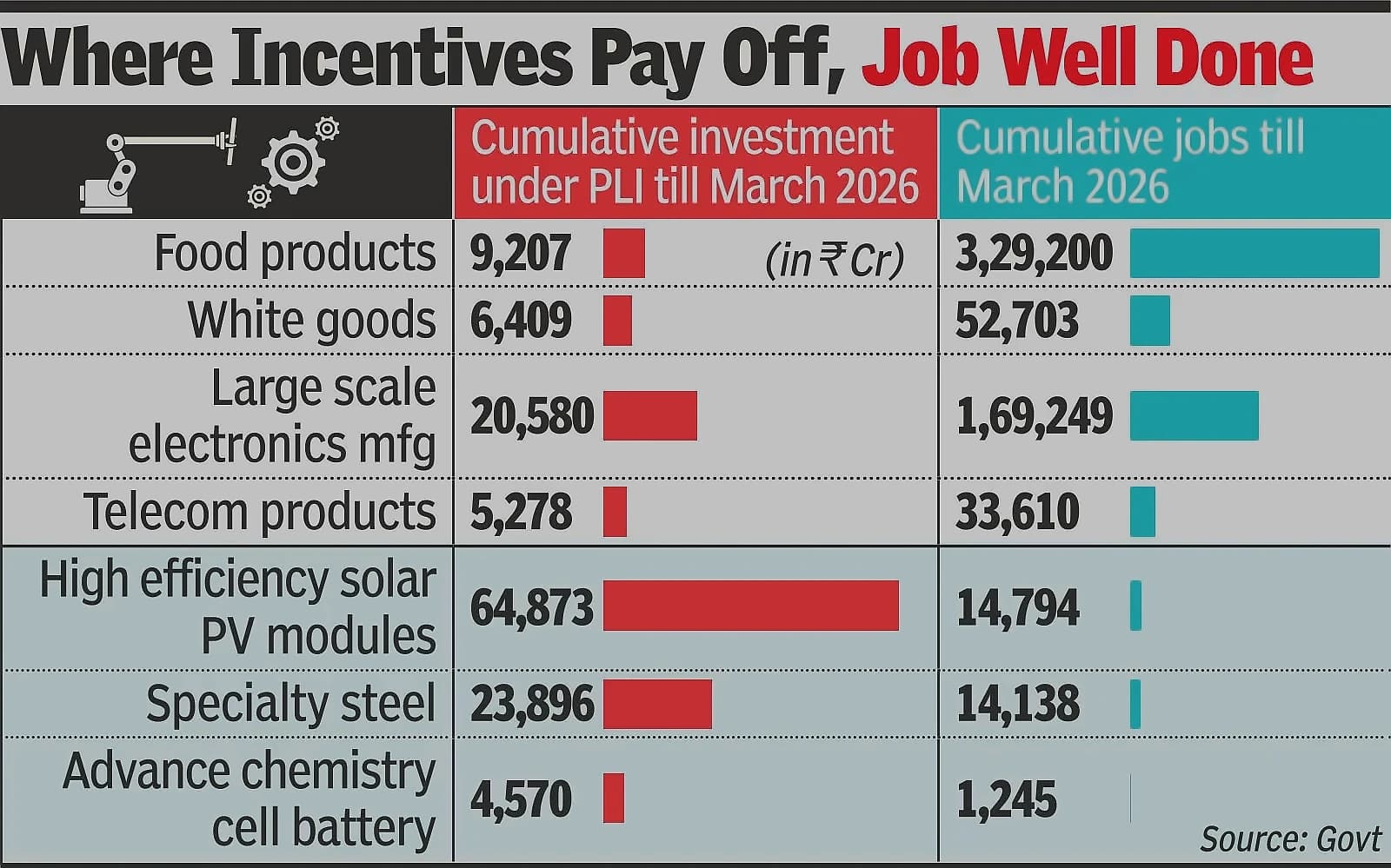PLI Schemes Generate ₹15.2L Cr Exports, 14.15L Jobs in 2 Years