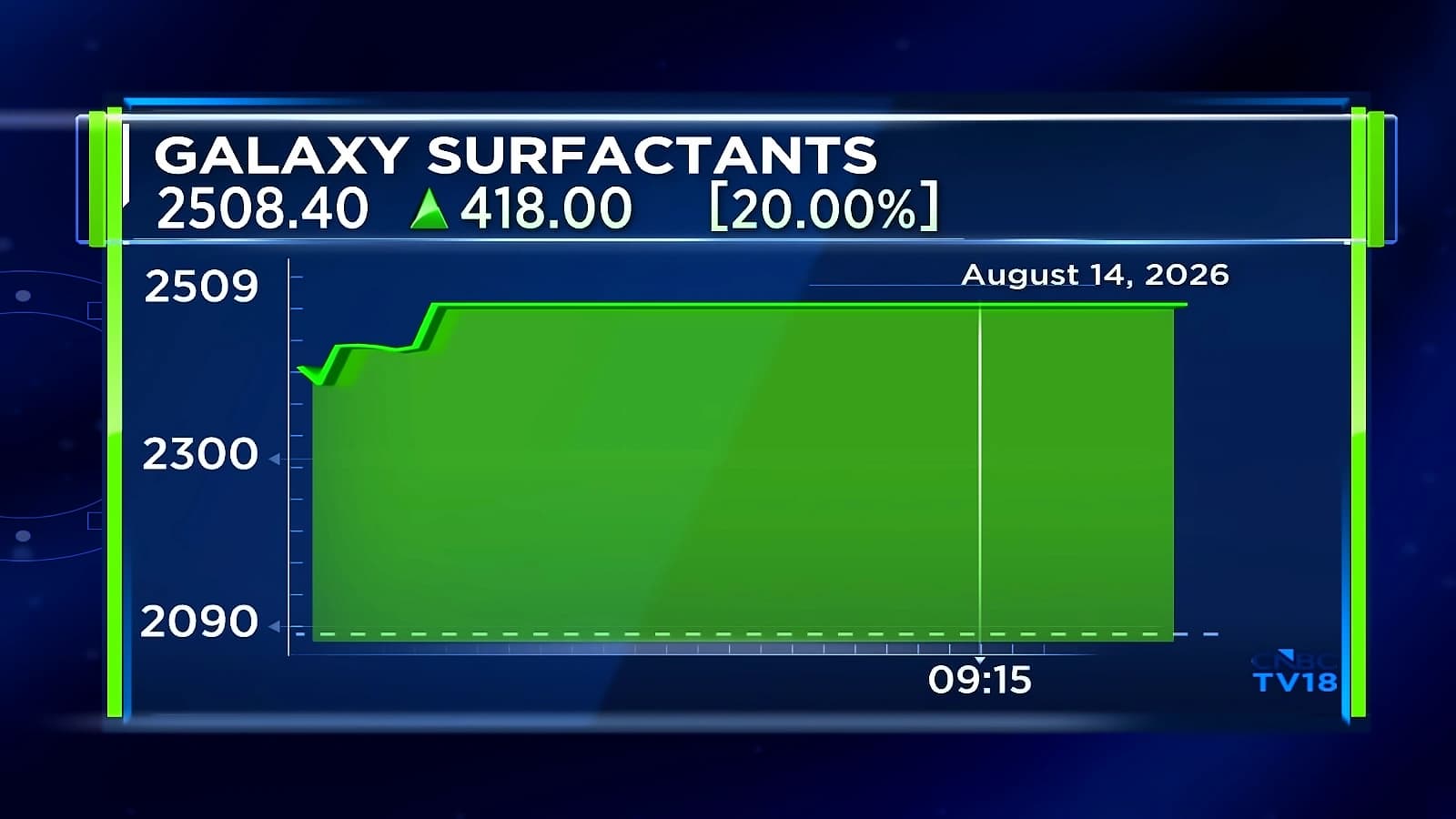 Galaxy Surfactants hits 20% upper circuit after strong Q1 results