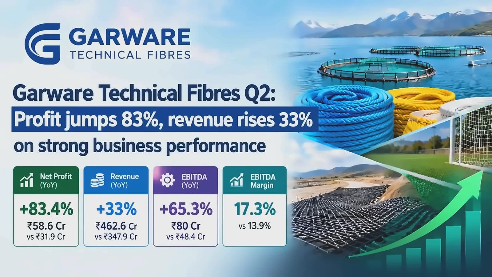 Garware Tech Q2 profit surges 83% on strong business performance