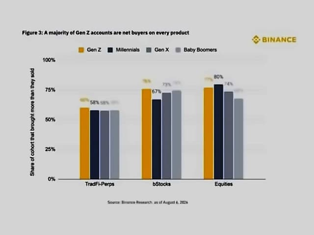 Gen Z ETF Share Hits 25% as Trading Activity Declines: Binance