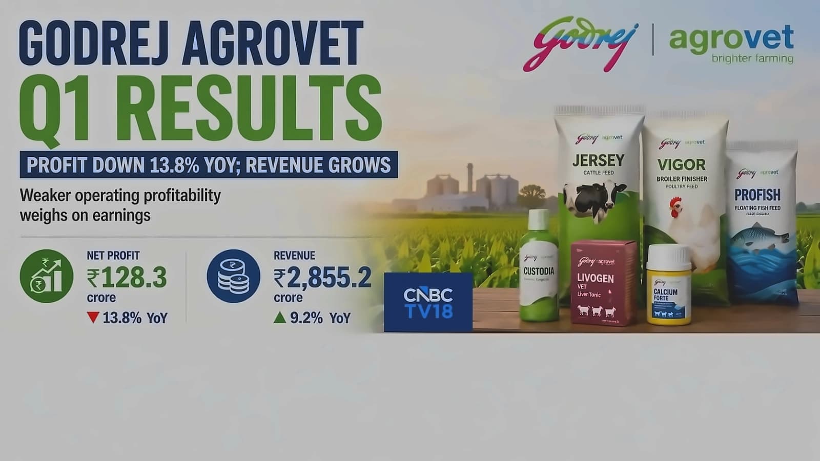 Godrej Agrovet Q1 profit drops 14% to ₹128.3 crore despite 9.2% revenue growth
