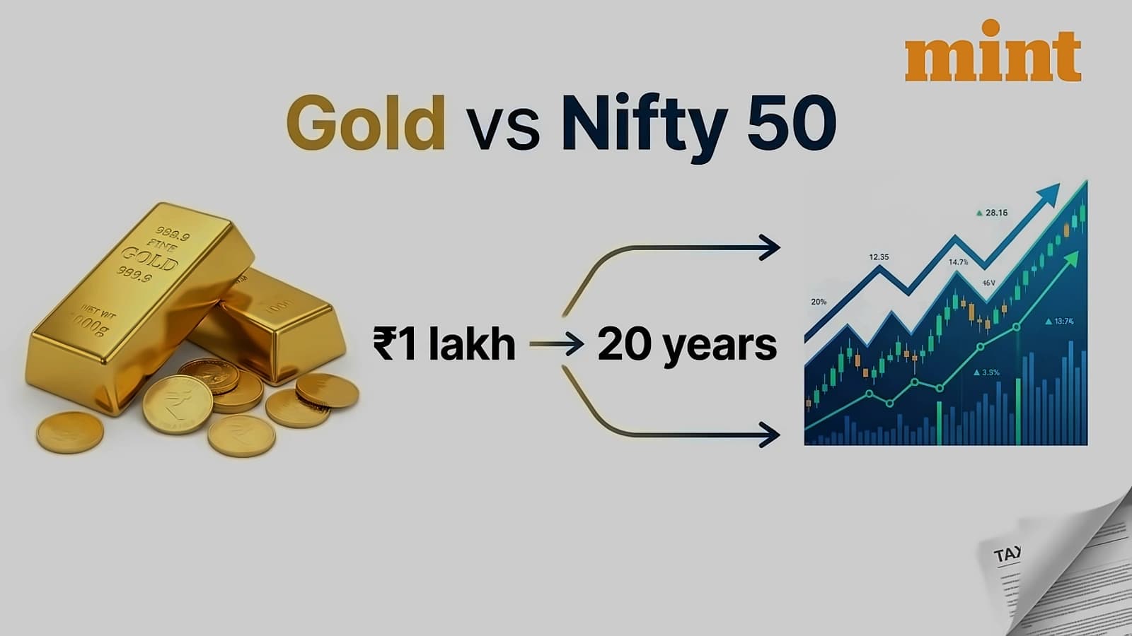 Gold outperforms Nifty 50 over 20 years, but tax hits returns