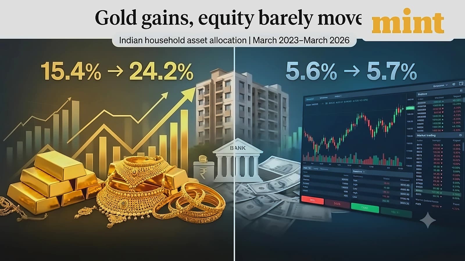 Gold share in Indian households jumps to 24% in 3 years
