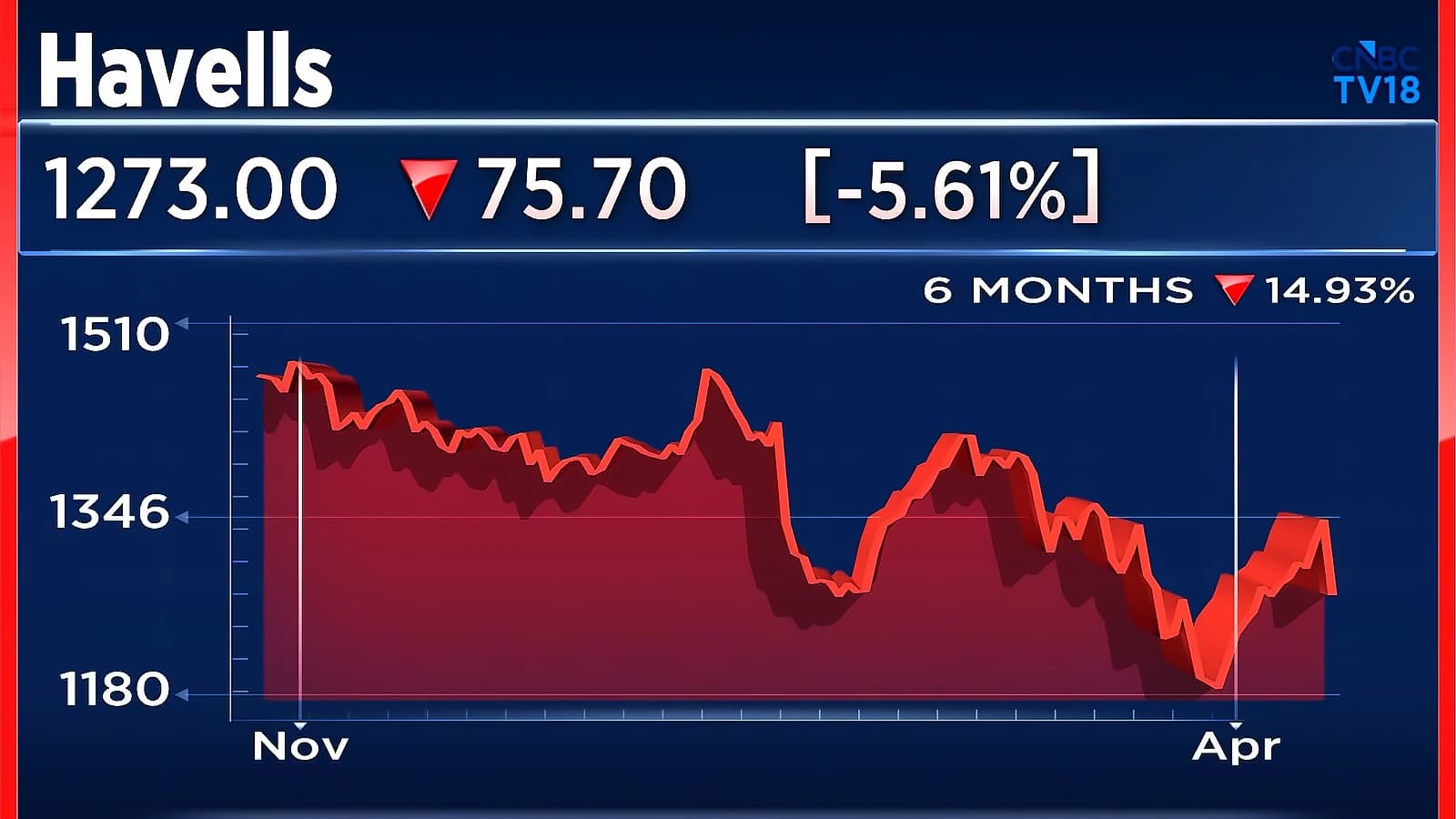 Havells shares fall 6% despite 40% Q4 PAT rise