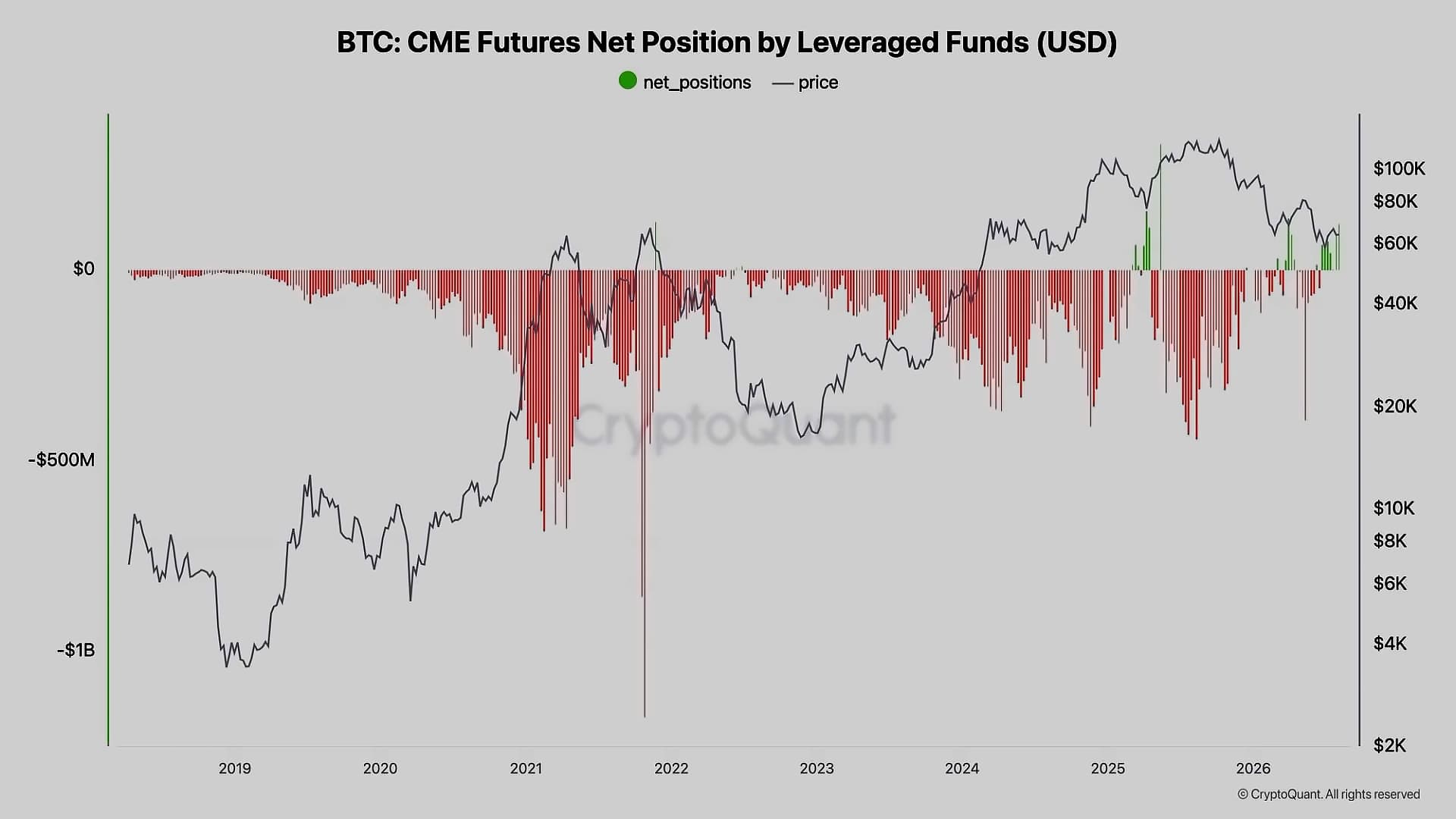 Hedge Funds Turn Net Long on Bitcoin Futures After Years of Shorts