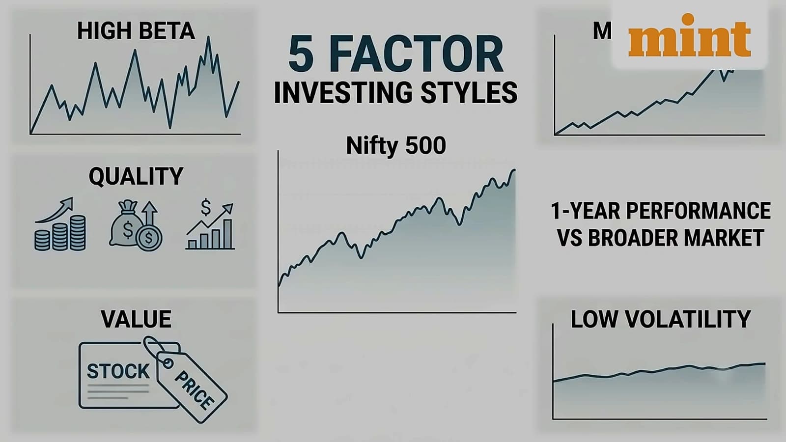 High Beta Leads Factor Investing Returns with 21.66% Gain