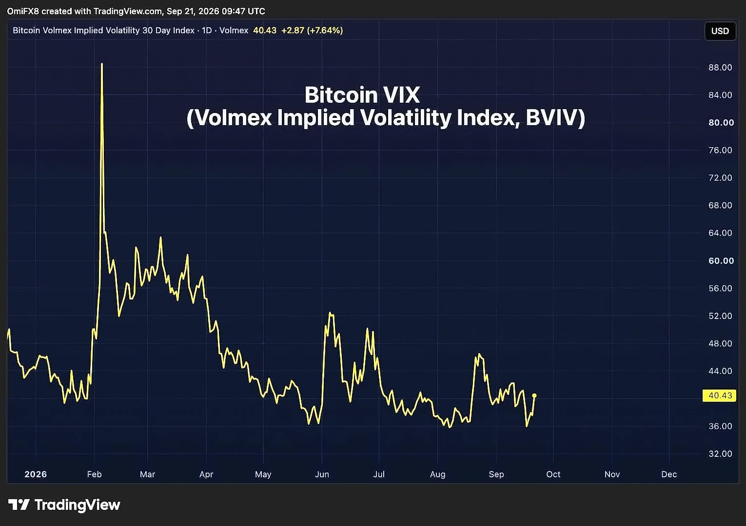 Hyperliquid Launches Bitcoin Volatility Perpetual Futures