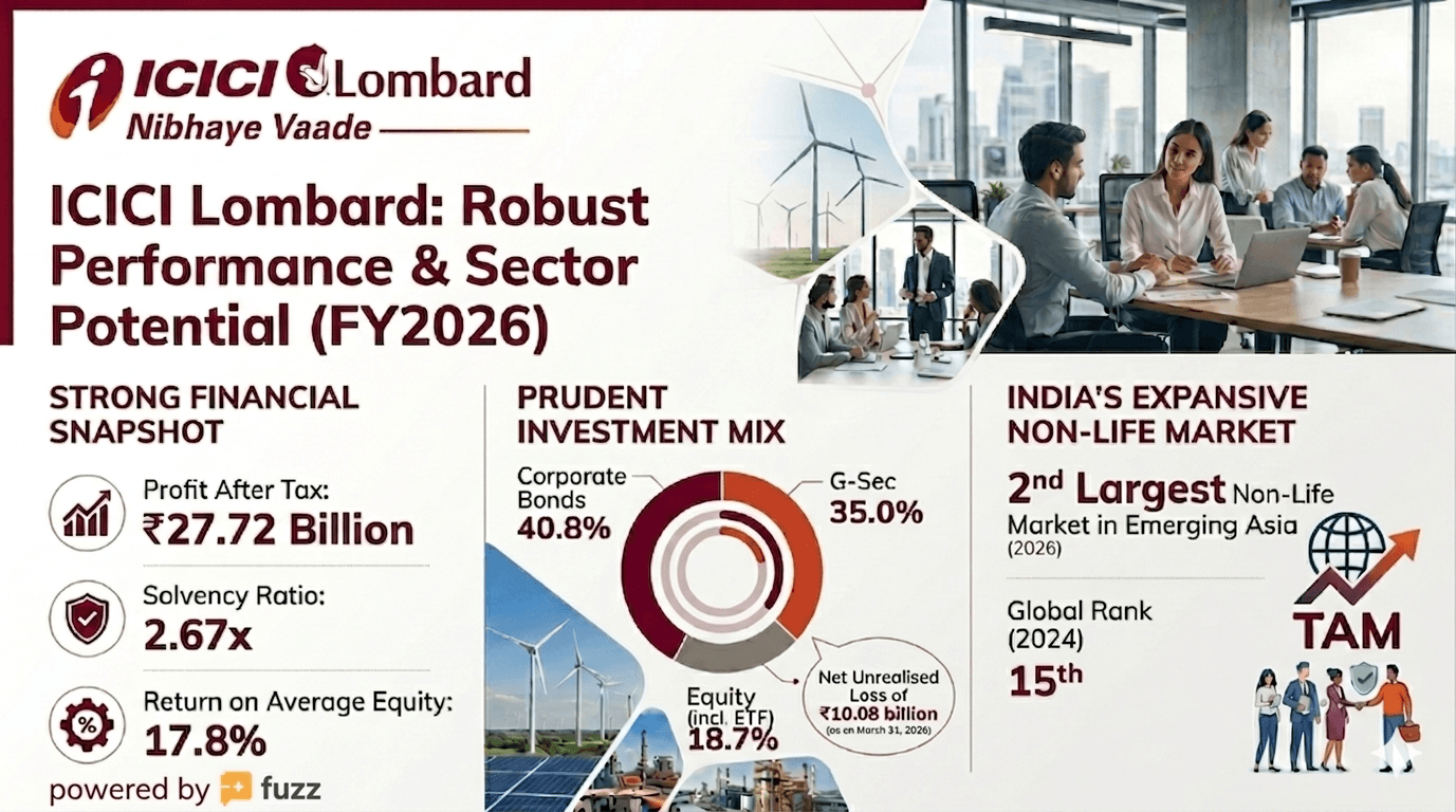 ICICI Lombard Q4FY26 Results: Health Insurance Drives 18.2% Premium Growth in Strong Quarter