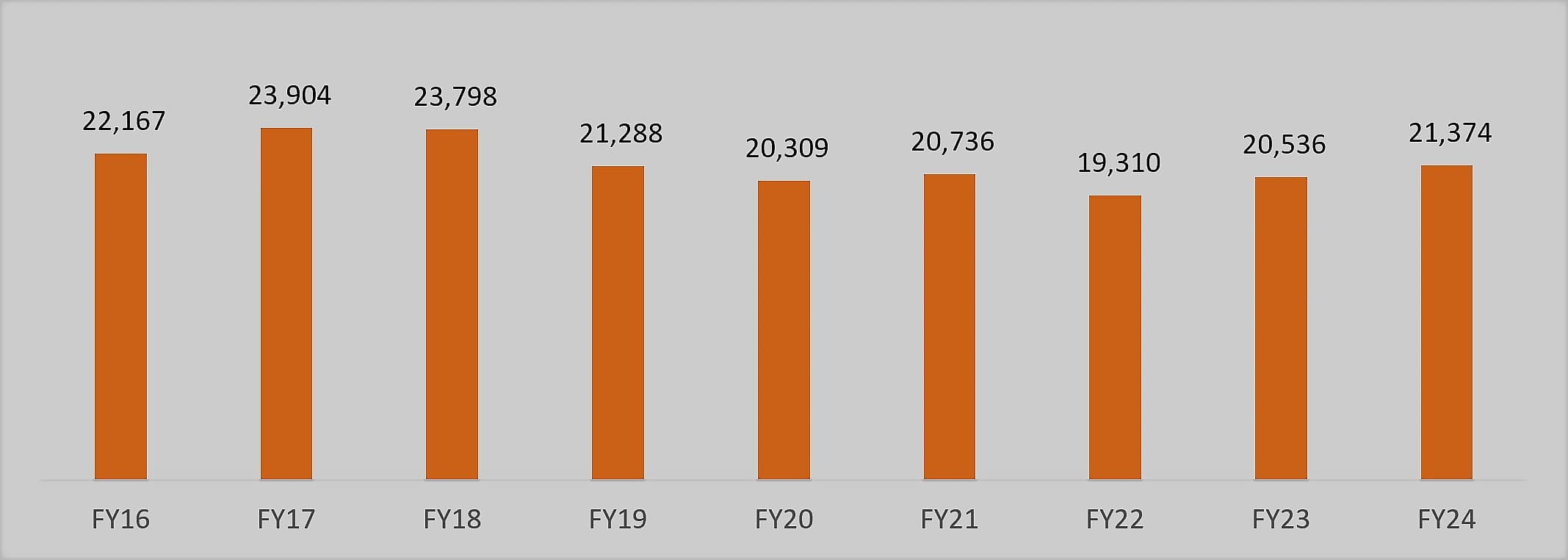 India's coconut exports surge 62% to ₹7,038 crore in FY26