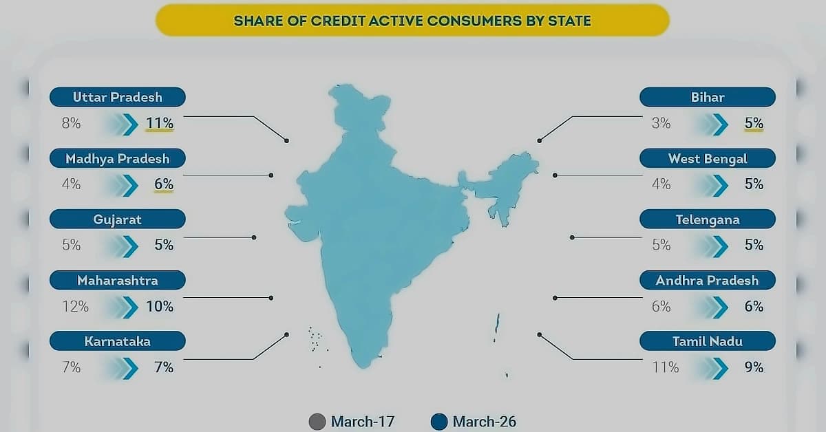 India's bank credit growth stays robust at 20% in Q1 FY27