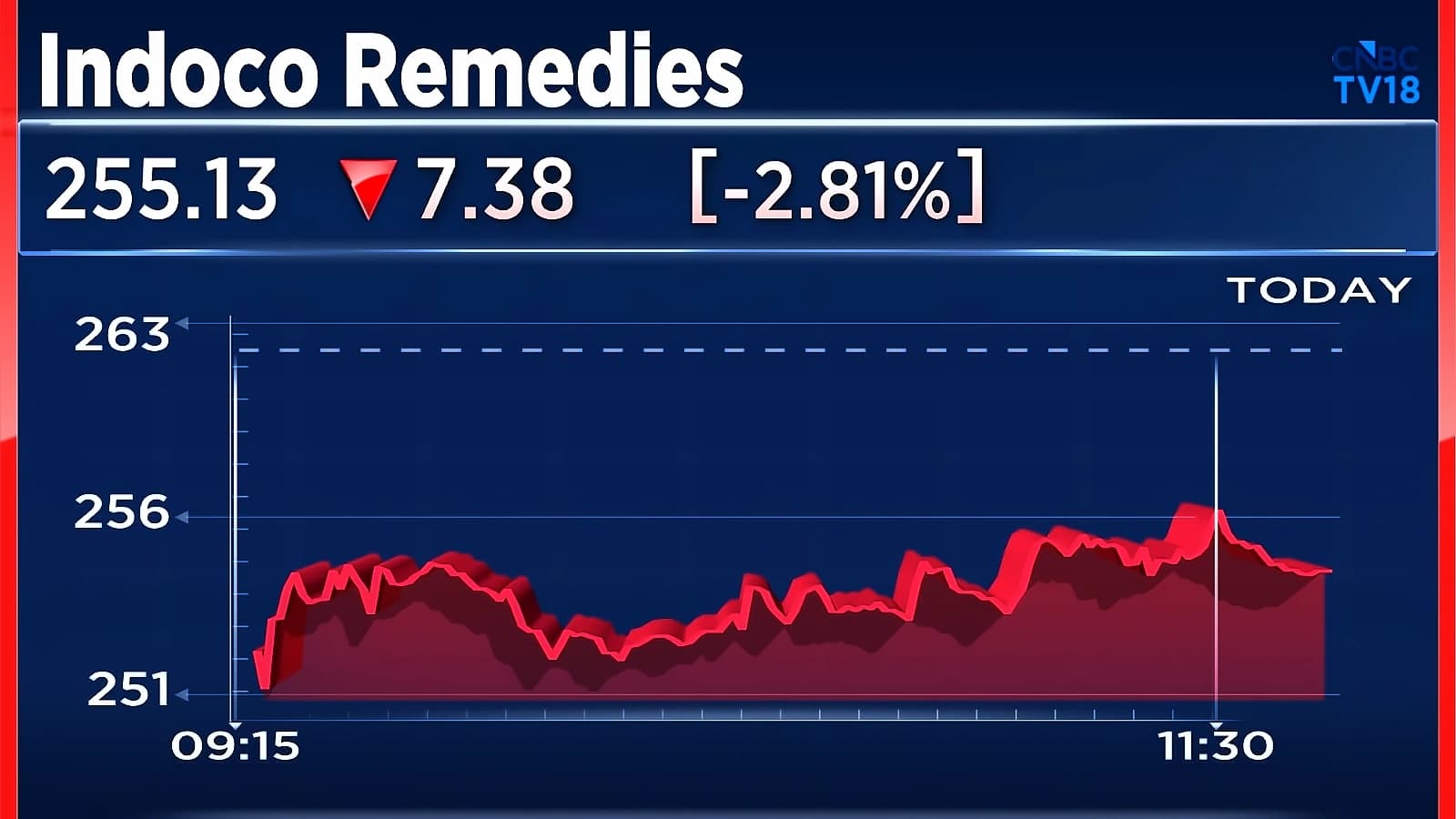 Indoco Remedies zooms 16% after UK MHRA clears Goa plant
