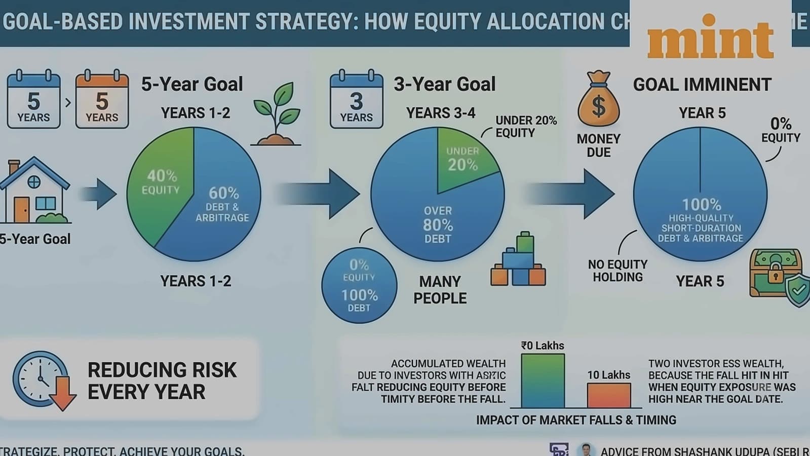 Investment Strategy: 7-Year House Goals Require Gradual De-risking