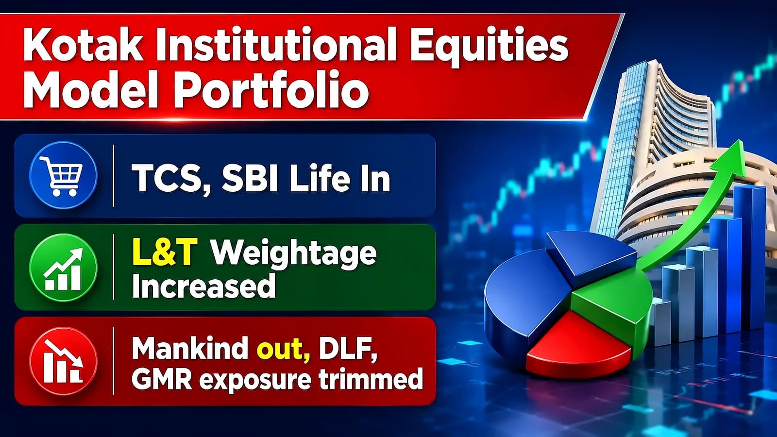 Kotak Revises Model Portfolios, Adds SBI Life, TCS Amid Market Rally
