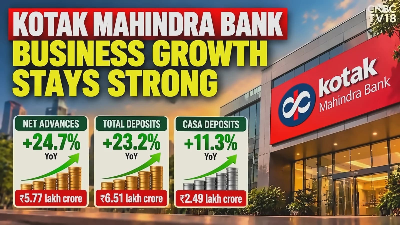 Kotak Mahindra Bank Q2: Net advances jump 25%, deposits rise 23%