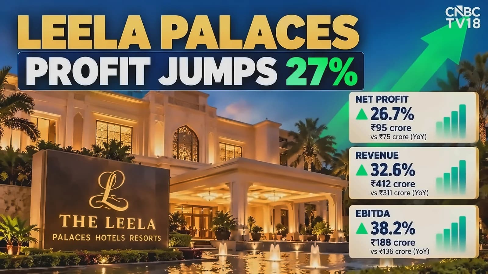 Leela Palaces Q2 profit jumps 26.5% to ₹94.6 crore, Jefferies raises target