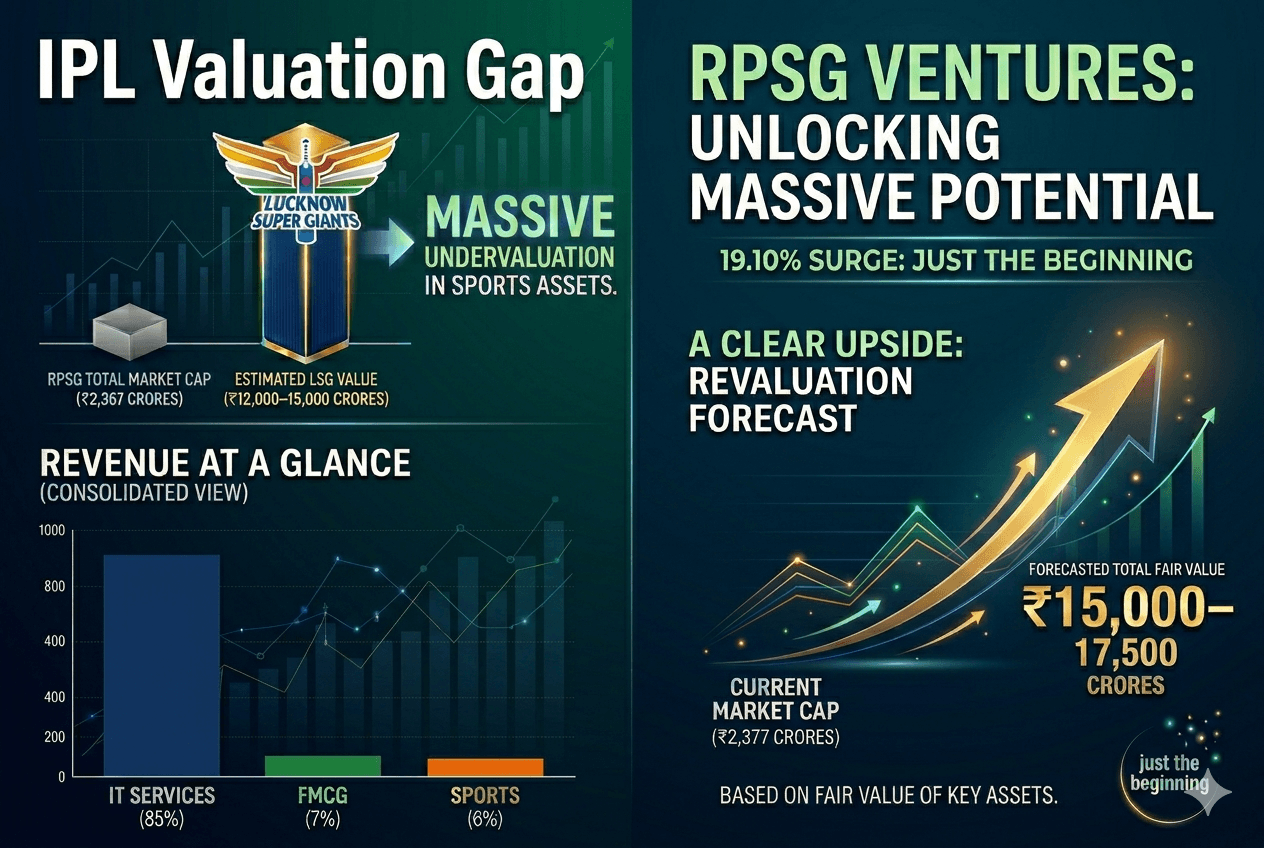 Lucknow Super Giants Valuation Drives RPSG Ventures Rally