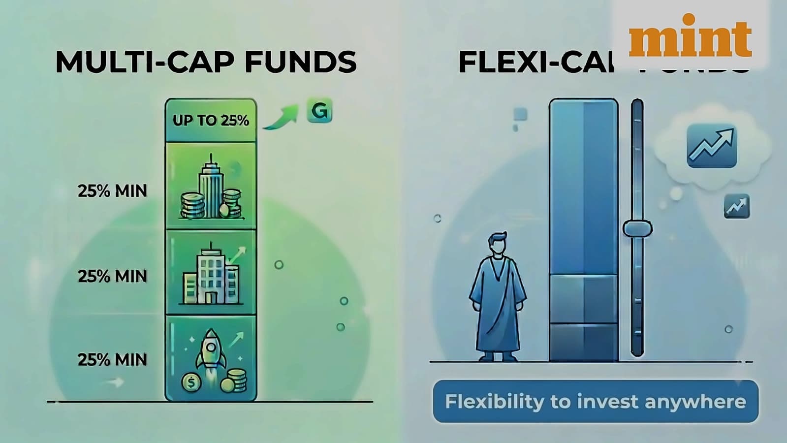 Multi-cap funds outperform flexi-cap across 1, 3, 5-year periods