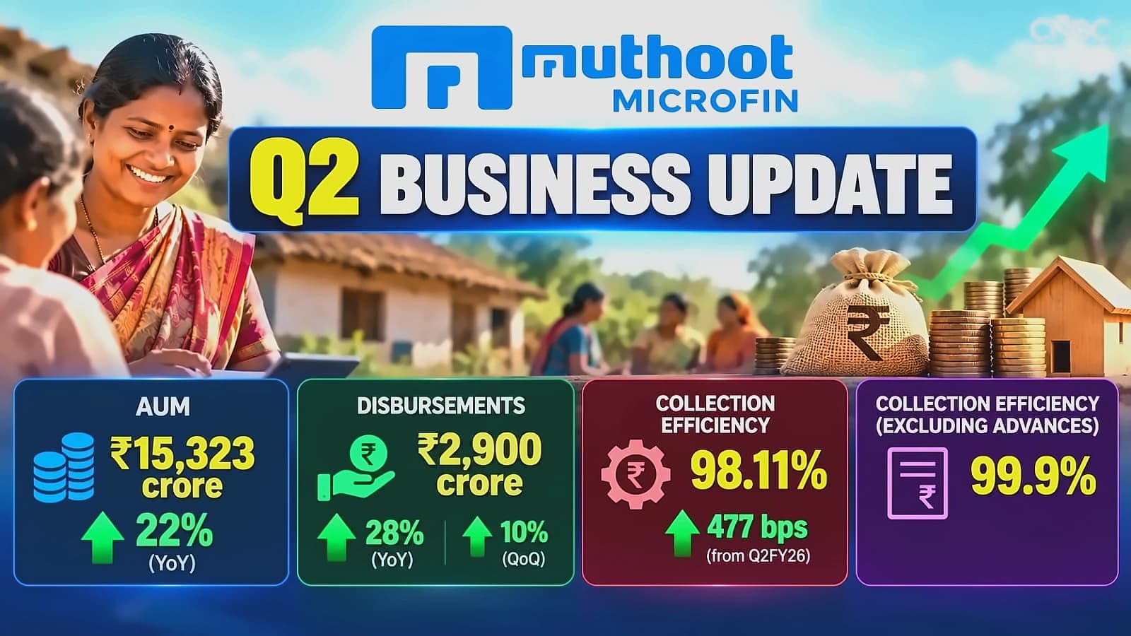 Muthoot Microfin Q2 AUM grows 22% to ₹15,323 cr, shares up 4%
