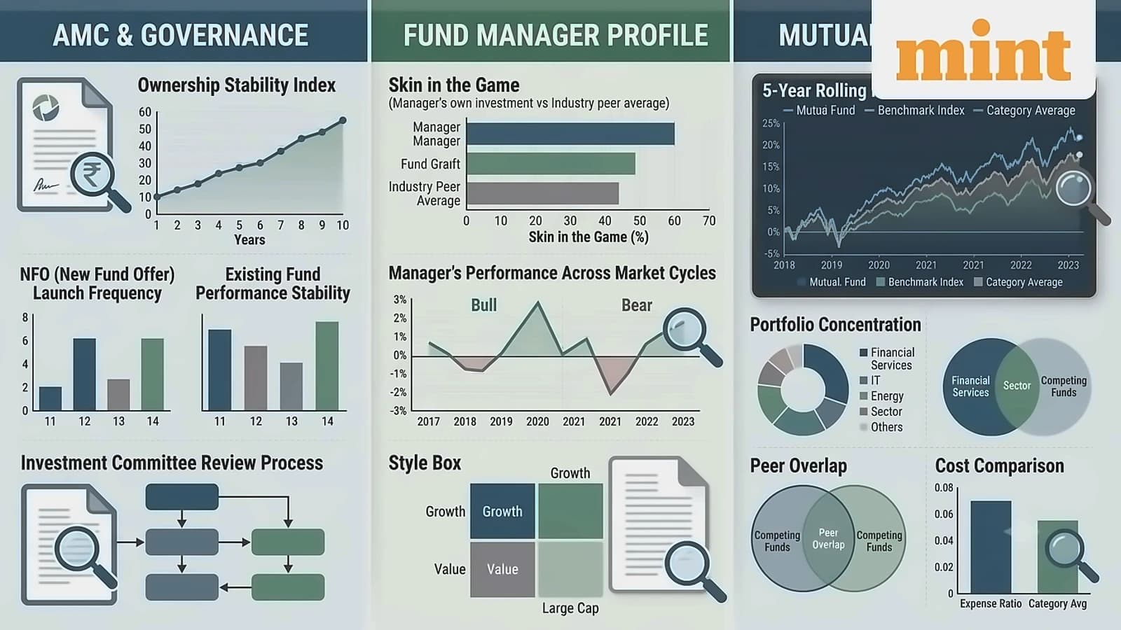 Mutual Fund Analysis: Key Checks Beyond Returns and Ratings