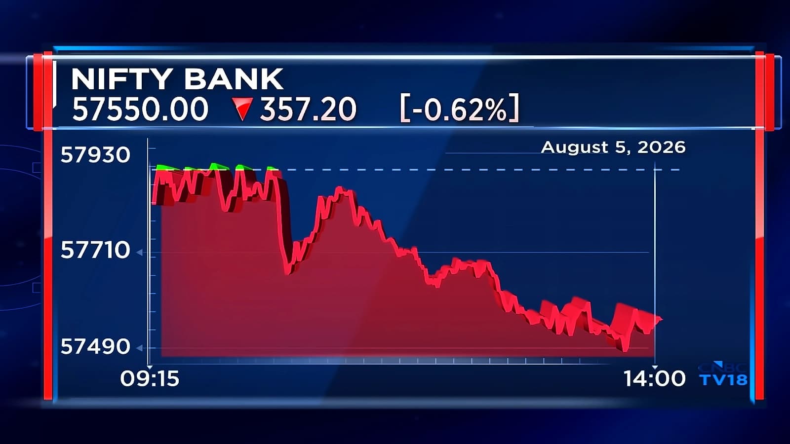 Nifty Bank hits day's low after RBI keeps repo rate unchanged at 5.25%