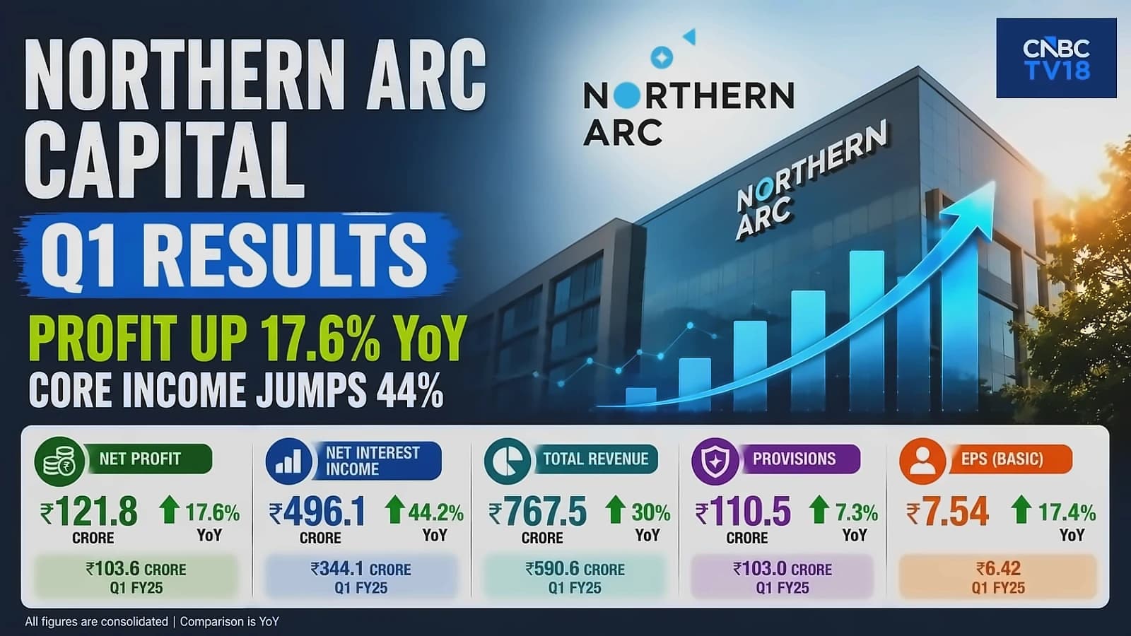 Northern Arc Q1 profit jumps 41% to record ₹114 cr, stock falls 4.9%