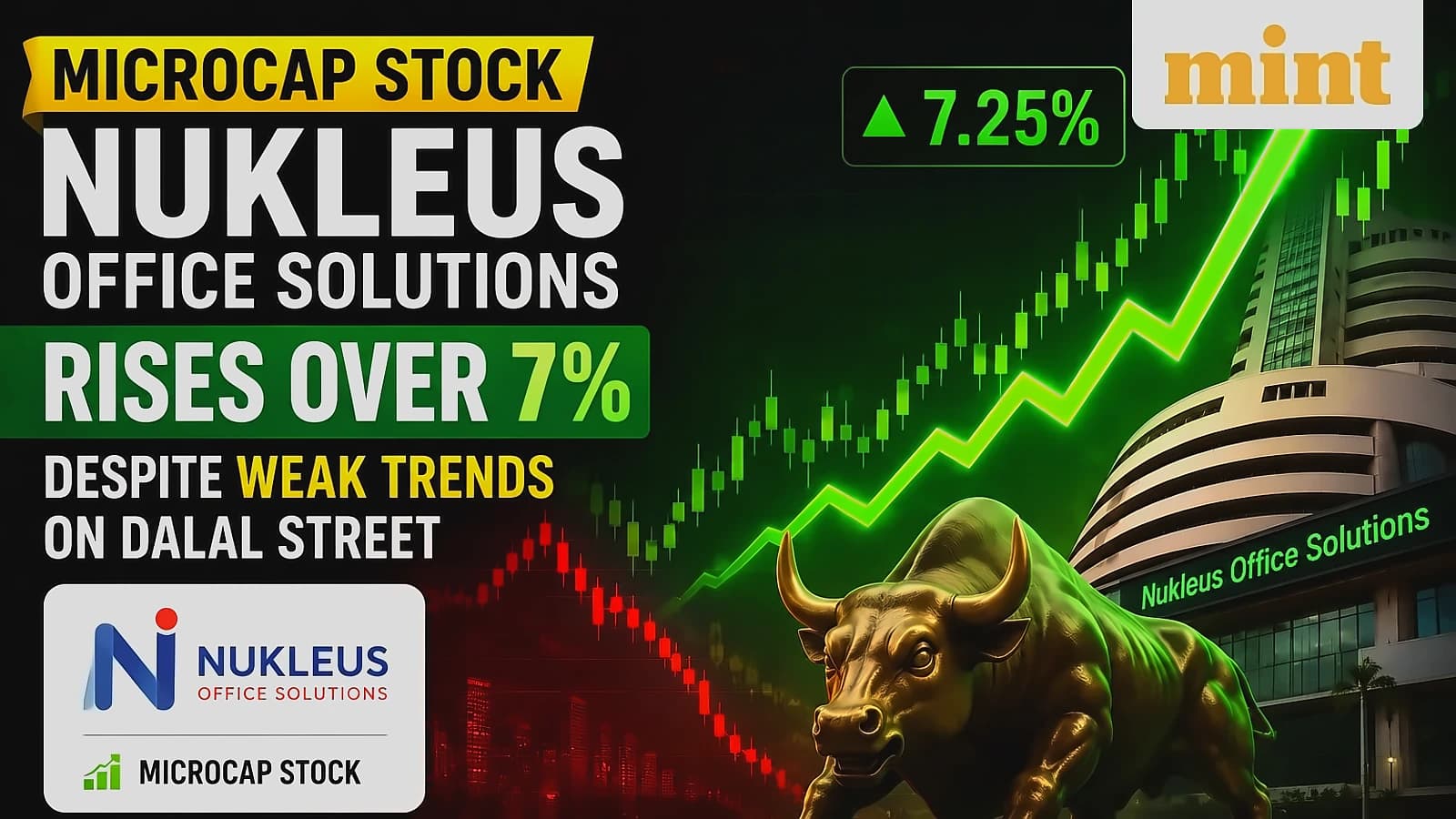 Nukleus Office Solutions rises 7% despite market weakness