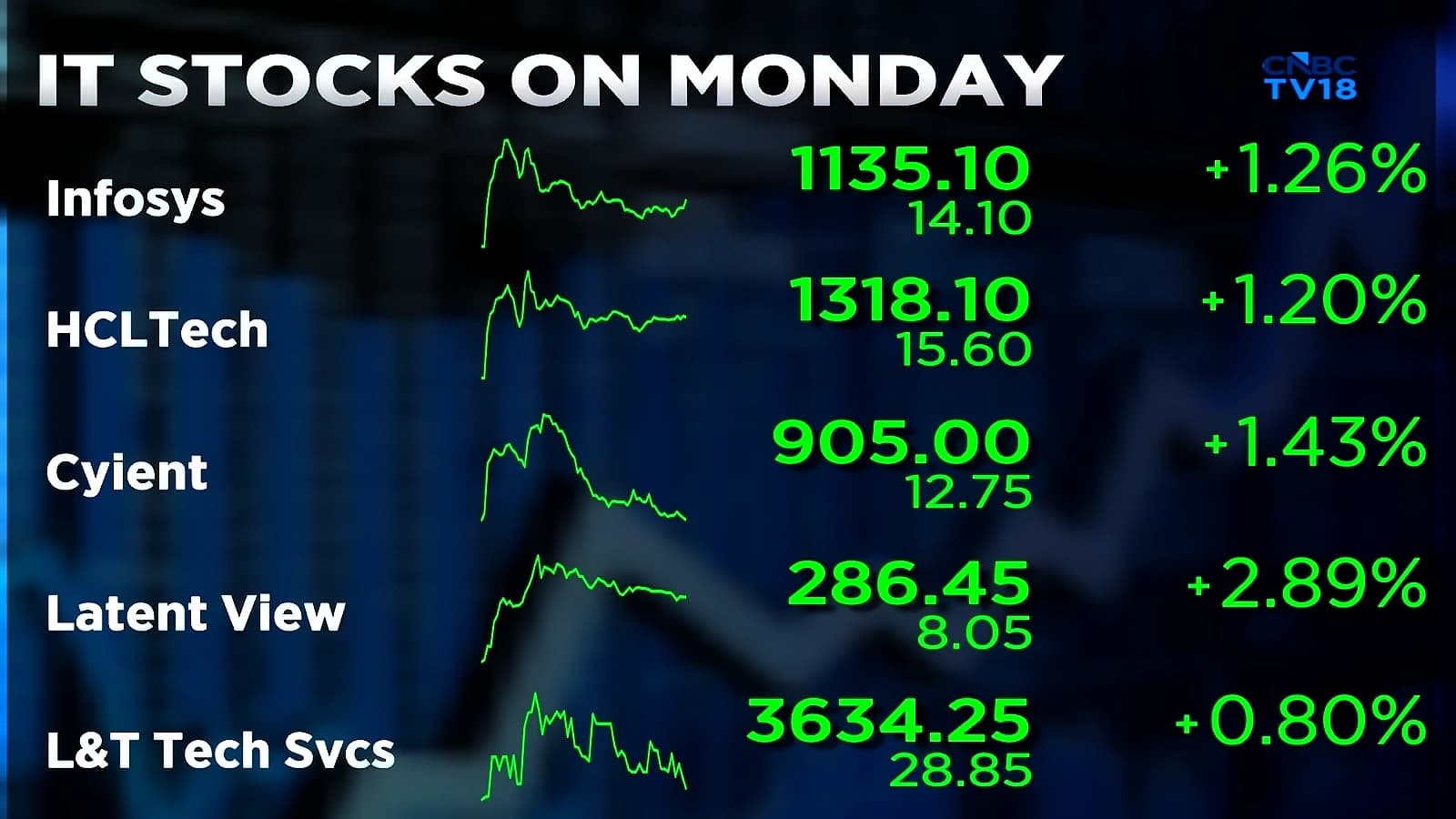 Nvidia AI chip hike boosts Indian IT stocks amid global sell-off